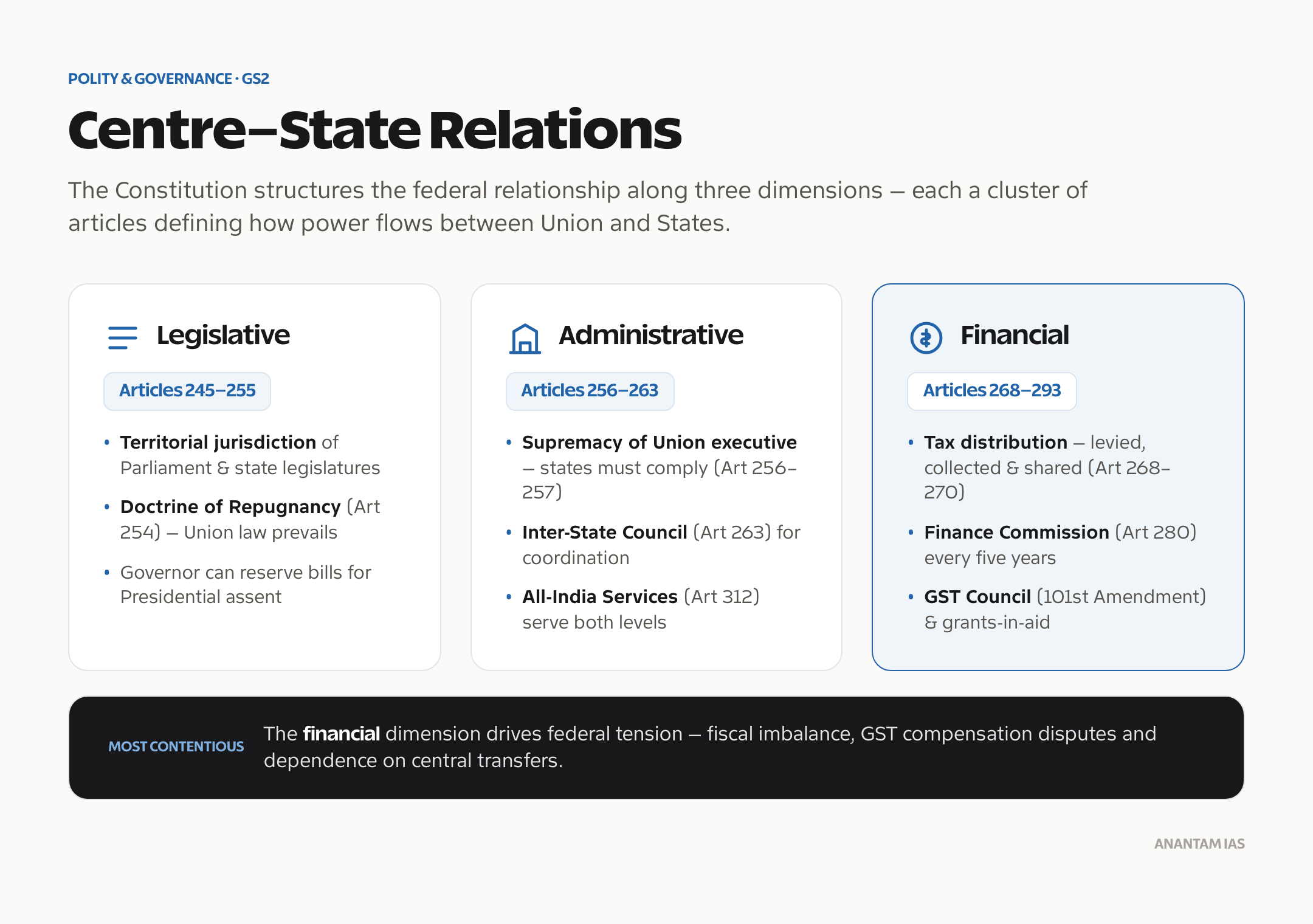 Centre-State relations in India: legislative, administrative and financial dimensions.