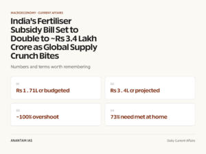 India's Fertiliser Subsidy Bill Set to Double to ~Rs 3.4 Lakh Crore as Global Supply Crunch Bites graphic 1 for UPSC current affairs