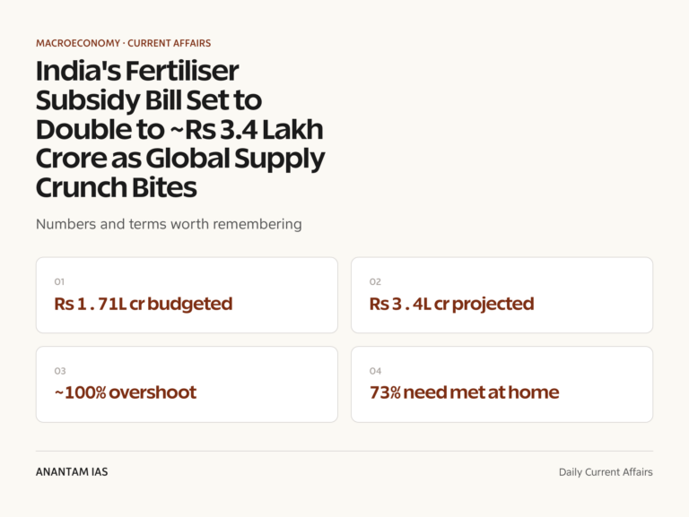 India's Fertiliser Subsidy Bill Set to Double to ~Rs 3.4 Lakh Crore as Global Supply Crunch Bites graphic 1 for UPSC current affairs