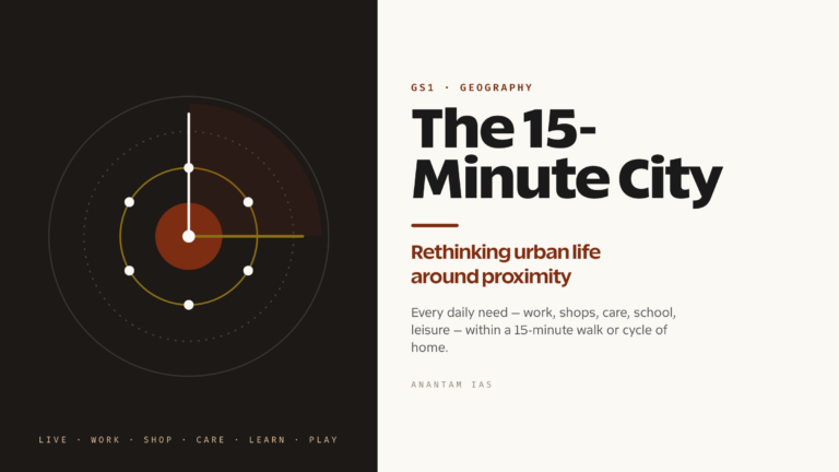 The 15-Minute City: Rethinking Urban Life Around Proximity (UPSC Geography/Governance)
