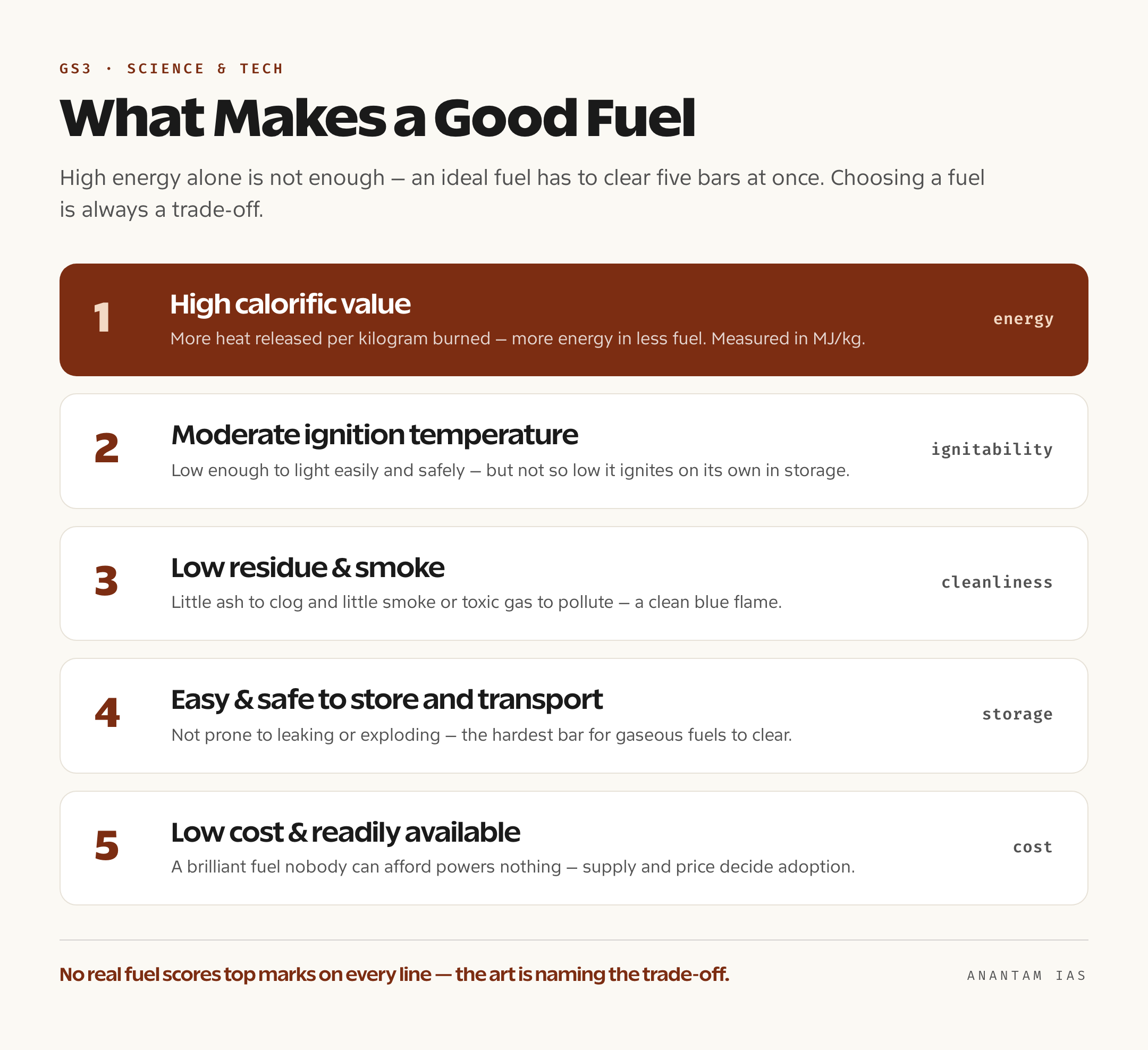 A card listing the five marks of an ideal fuel — high calorific value, a moderate ignition temperature, low residue and smoke, easy and safe storage, and low cost — with a short note on each