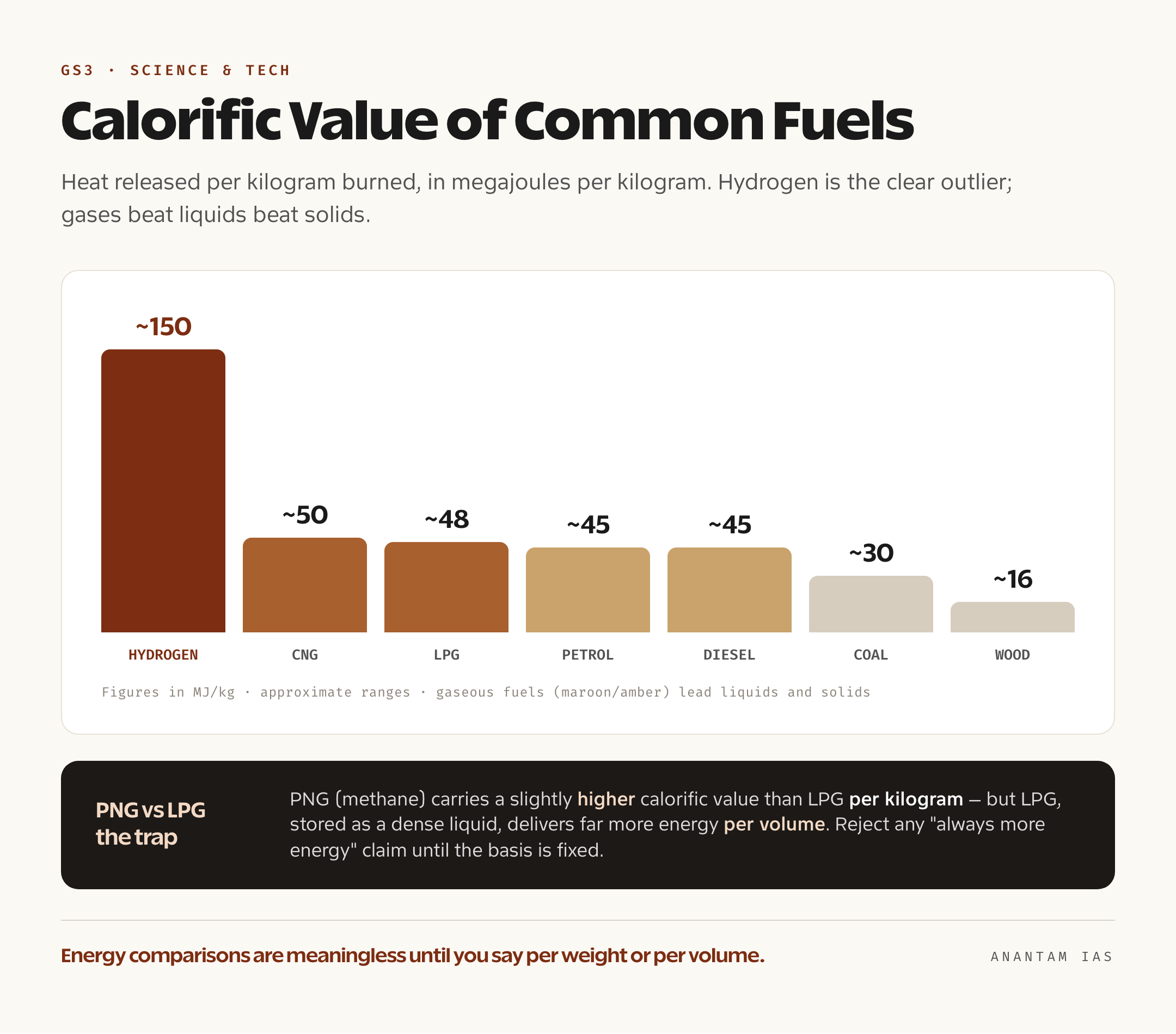 A bar chart comparing the calorific values of hydrogen, CNG, LPG, petrol, diesel, kerosene, coal and wood in megajoules per kilogram, with hydrogen the clear outlier at the top
