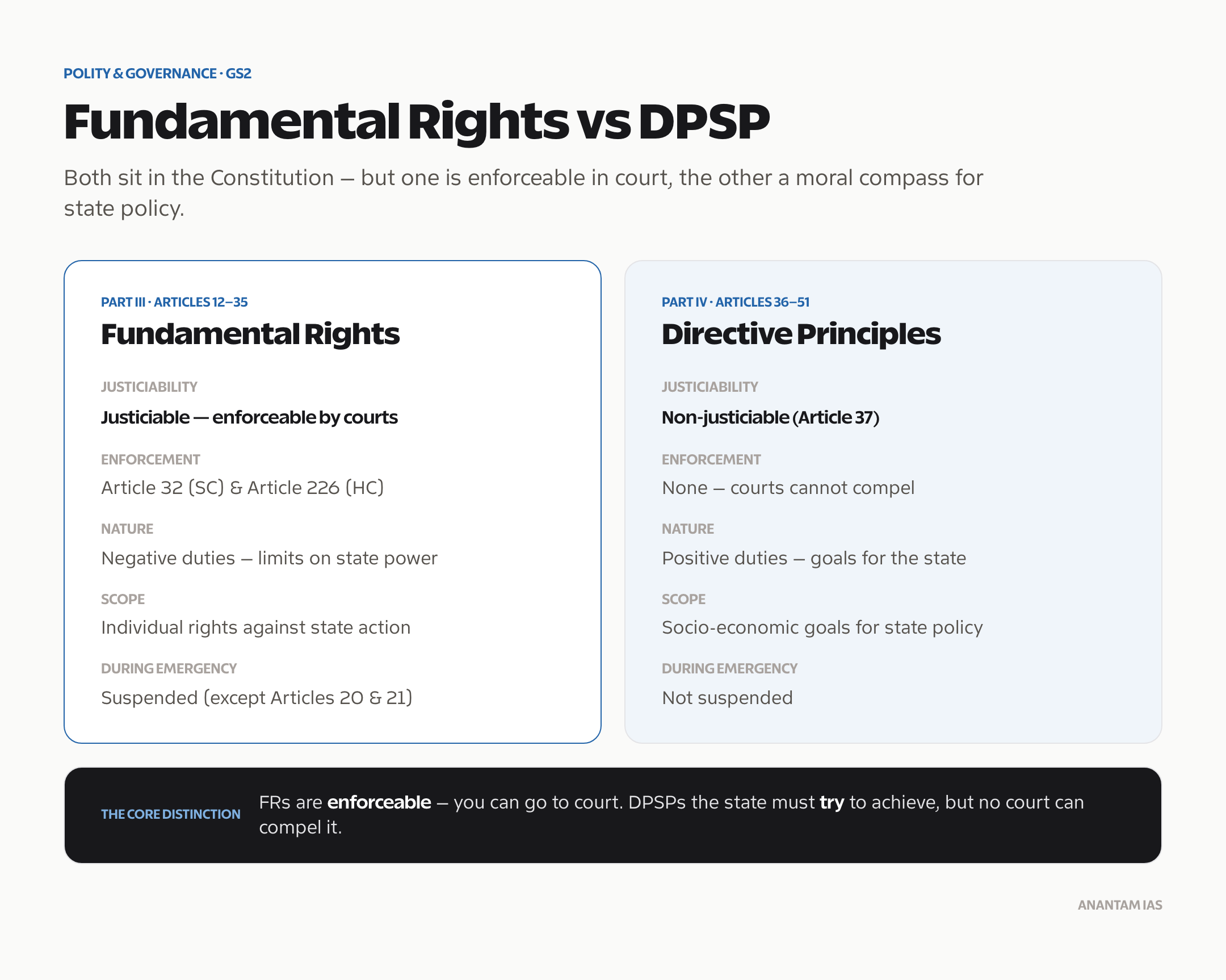 Fundamental Rights versus Directive Principles compared: Part III and Part IV, justiciability and scope.