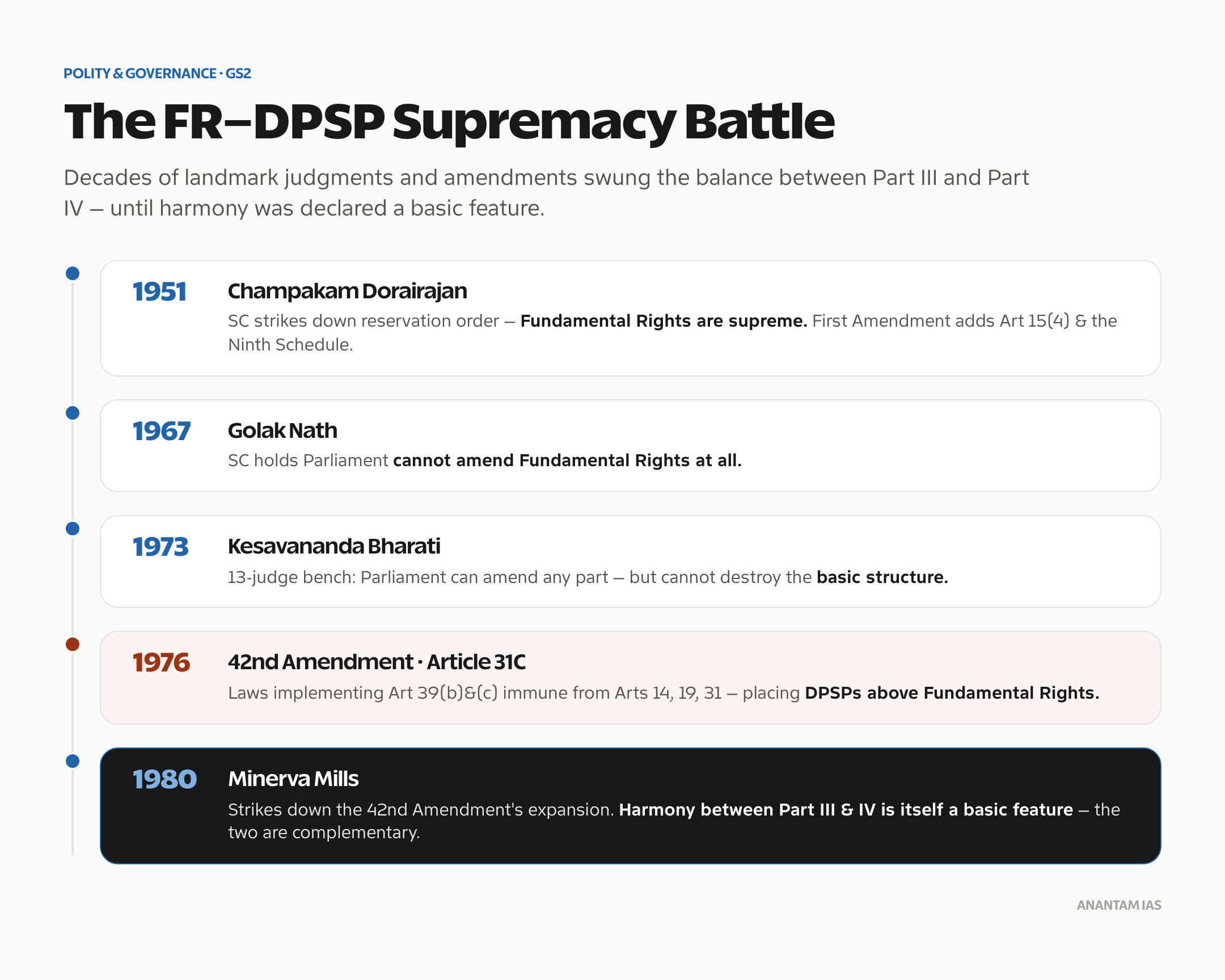 Landmark Supreme Court cases on Fundamental Rights versus DPSP, from Champakam Dorairajan to Minerva Mills.