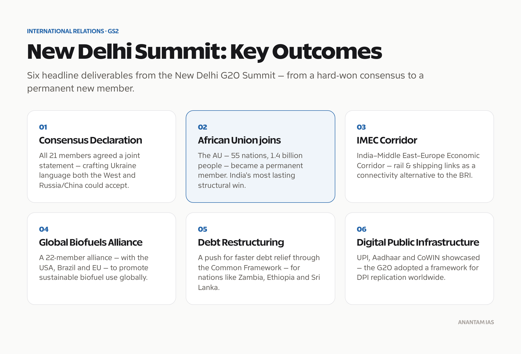 Key outcomes of the New Delhi G20 Summit: consensus declaration, African Union membership, IMEC corridor, Global Biofuels Alliance, debt restructuring and digital public infrastructure.