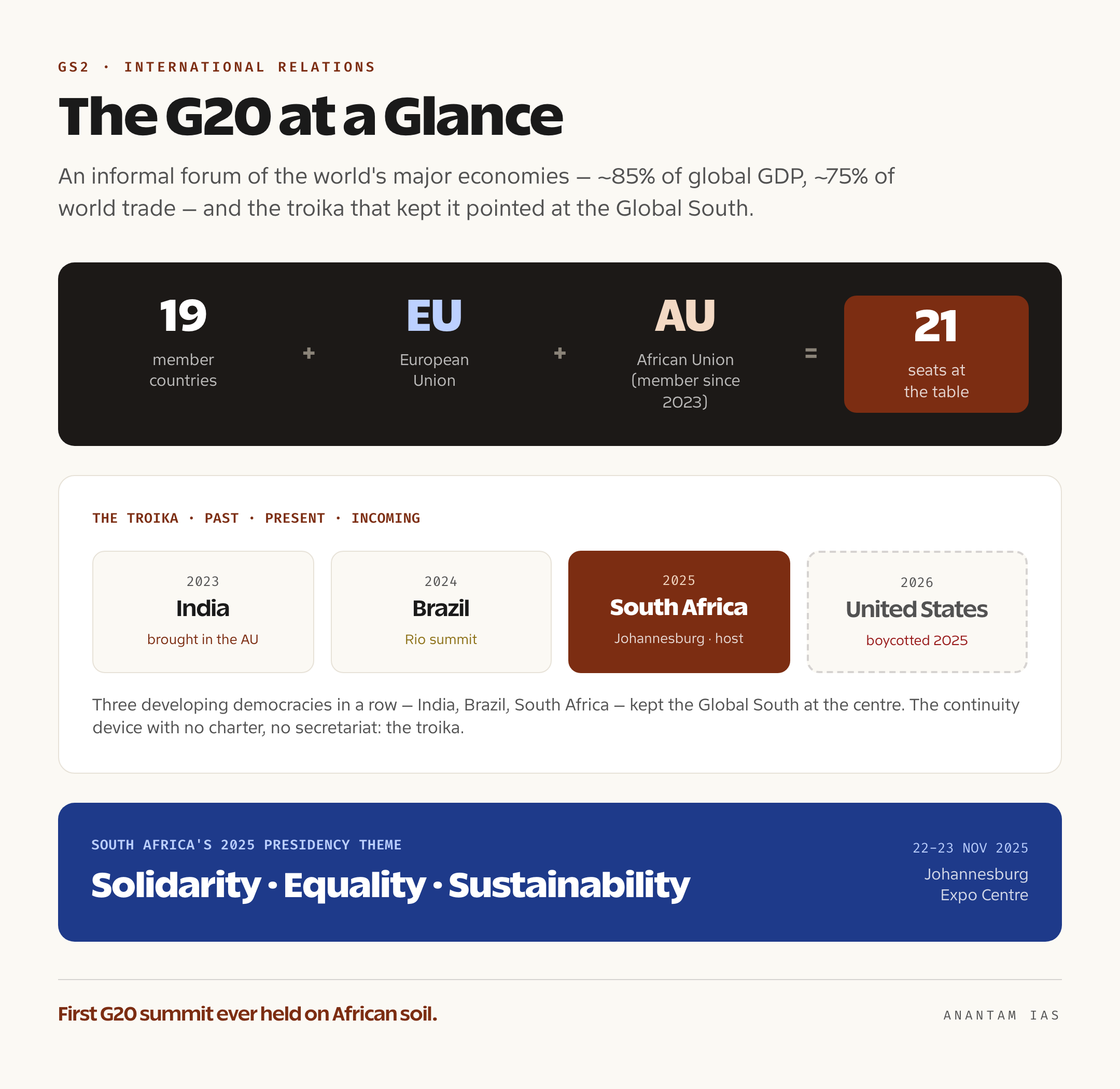 A quick-facts card showing the G20's membership of 19 countries plus the European Union and the African Union, the 2024-26 troika of Brazil, South Africa and the United States, and South Africa's 2025 theme of Solidarity, Equality and Sustainability