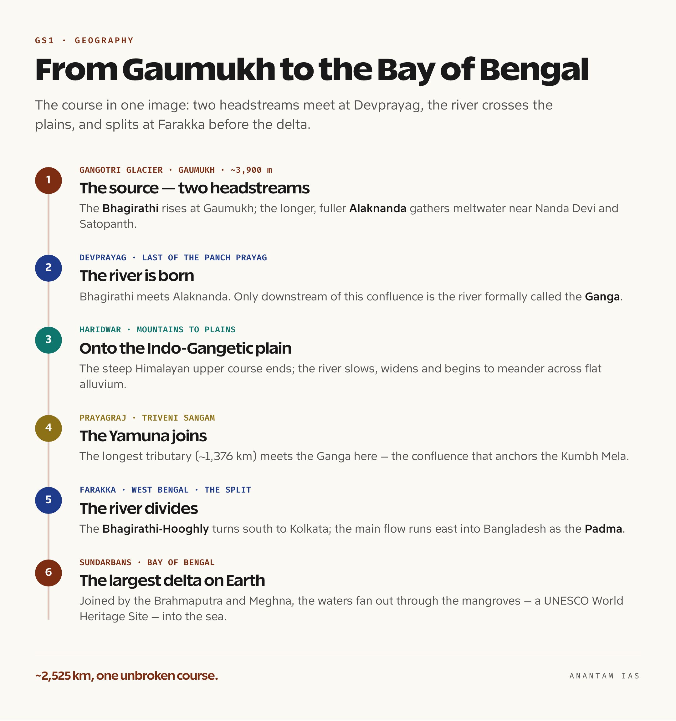 Schematic map tracing the Ganga from the Bhagirathi at Gaumukh and the Alaknanda's Panch Prayag through Devprayag, Prayagraj and Farakka to the Sundarbans delta