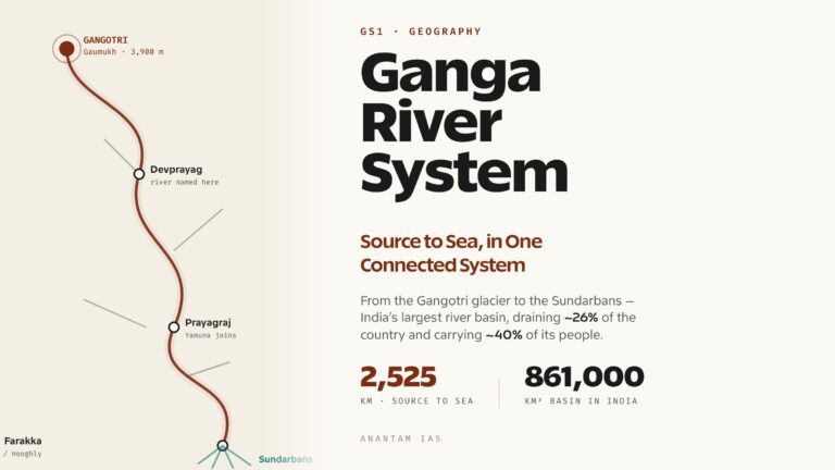 Ganga River System: Origin, Tributaries, Basin & Significance (UPSC Notes)