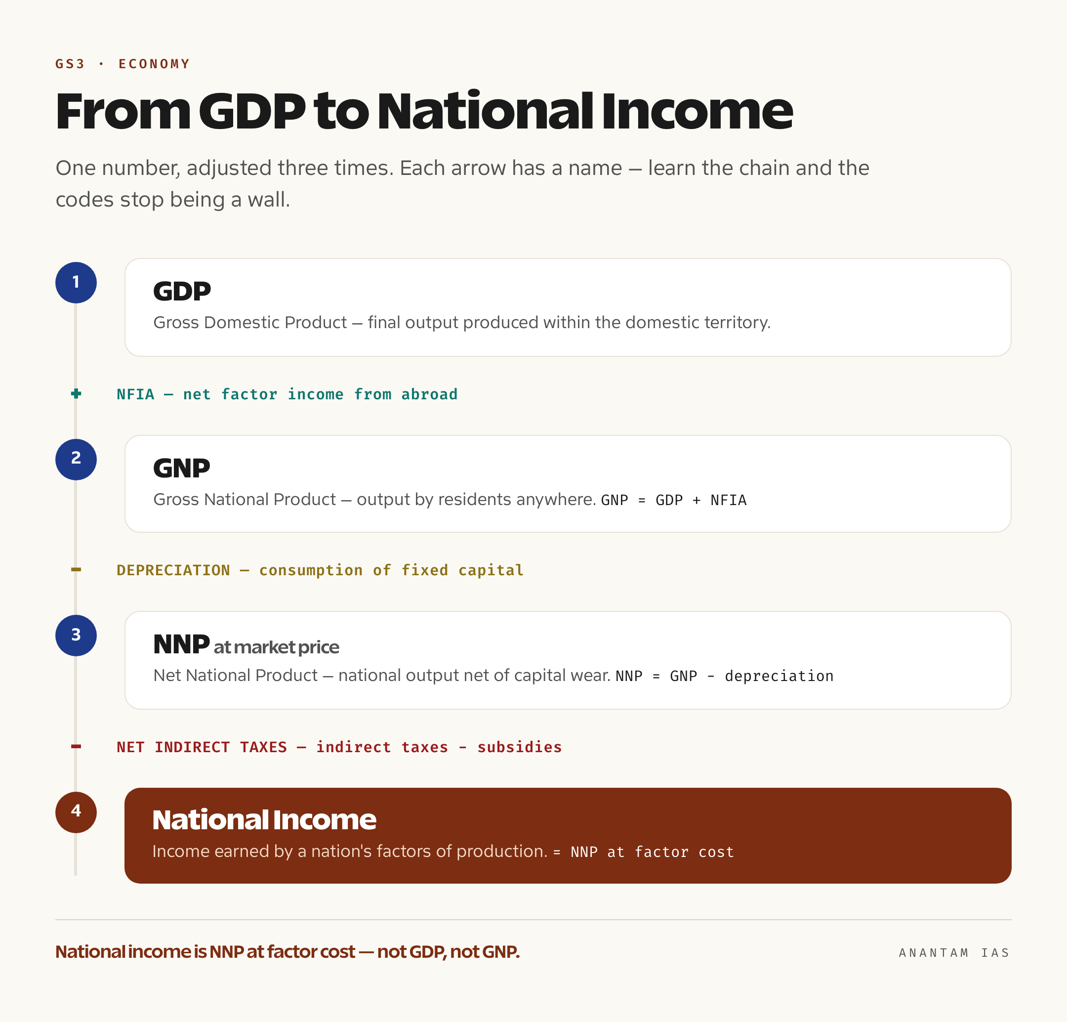 Ladder diagram moving from GDP up to GNP by adding net factor income from abroad, then down to NNP by subtracting depreciation, and finally to national income or NNP at factor cost by removing net indirect taxes