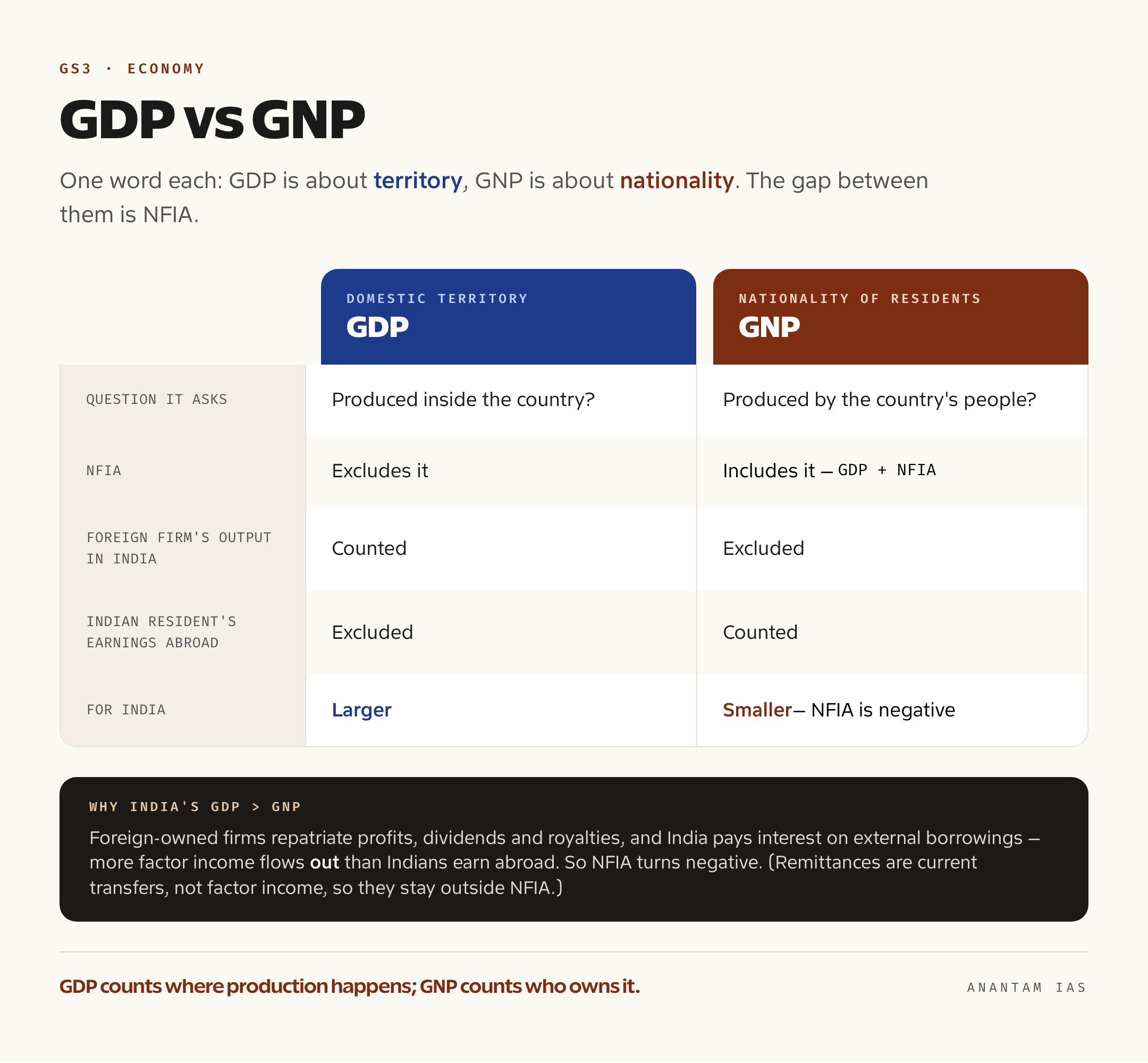 Comparison panel contrasting GDP measured by domestic territory against GNP measured by nationality, with net factor income from abroad in the middle and a note on why India's GDP exceeds its GNP