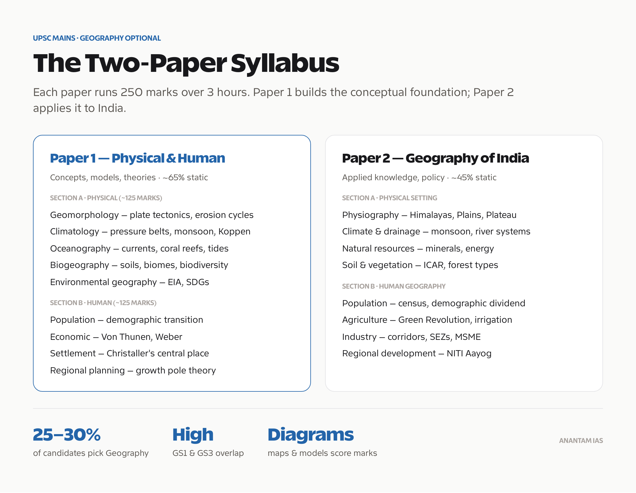 Structure of the UPSC Geography optional: Paper 1 and Paper 2 sections and major themes.