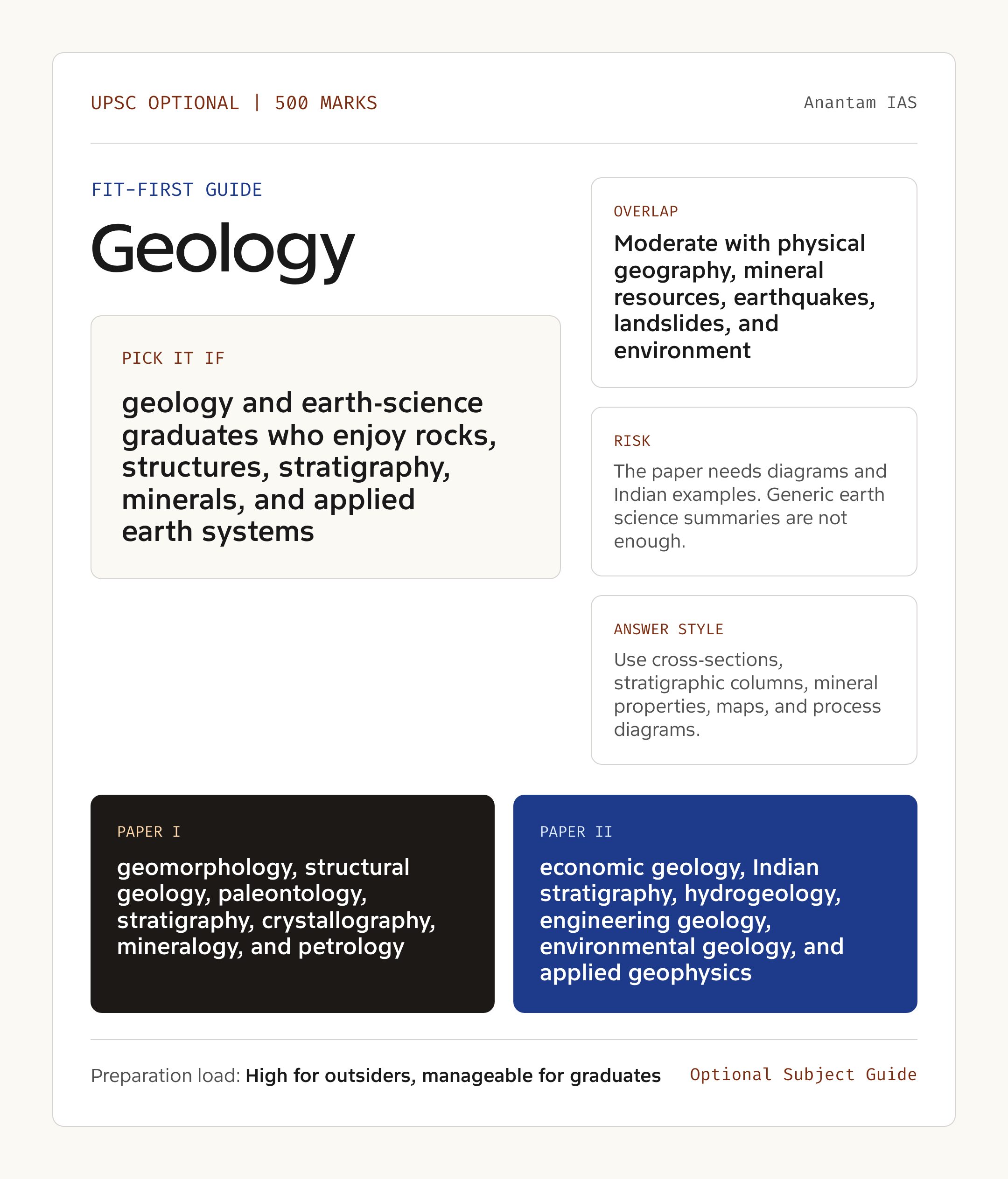 Geology Optional UPSC guide showing fit, GS overlap, risk and answer style