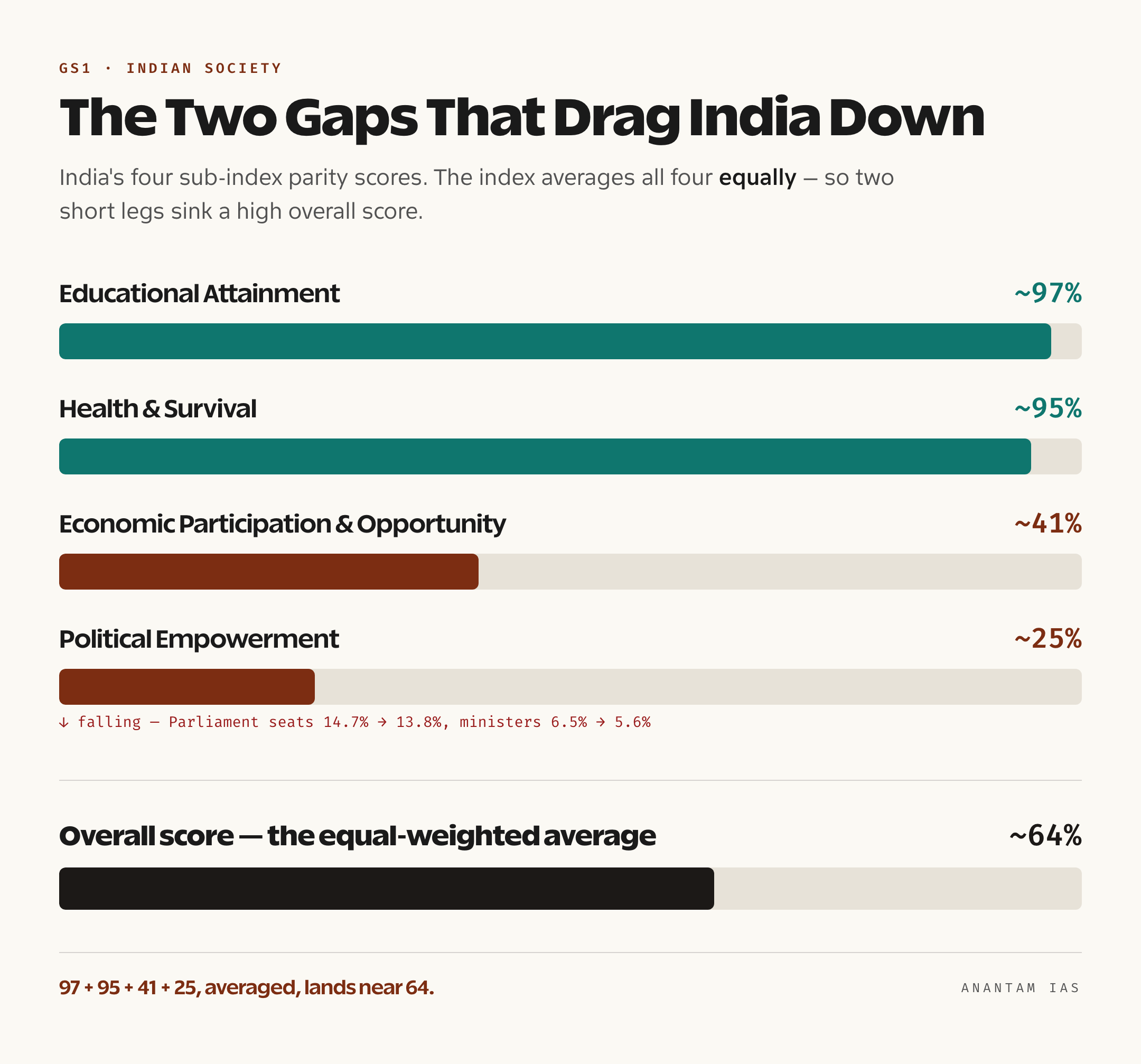 Bar chart of India's four sub-index parity scores: Educational Attainment about 97 percent, Health and Survival about 95 percent, Economic Participation about 41 percent, Political Empowerment in the mid-20s