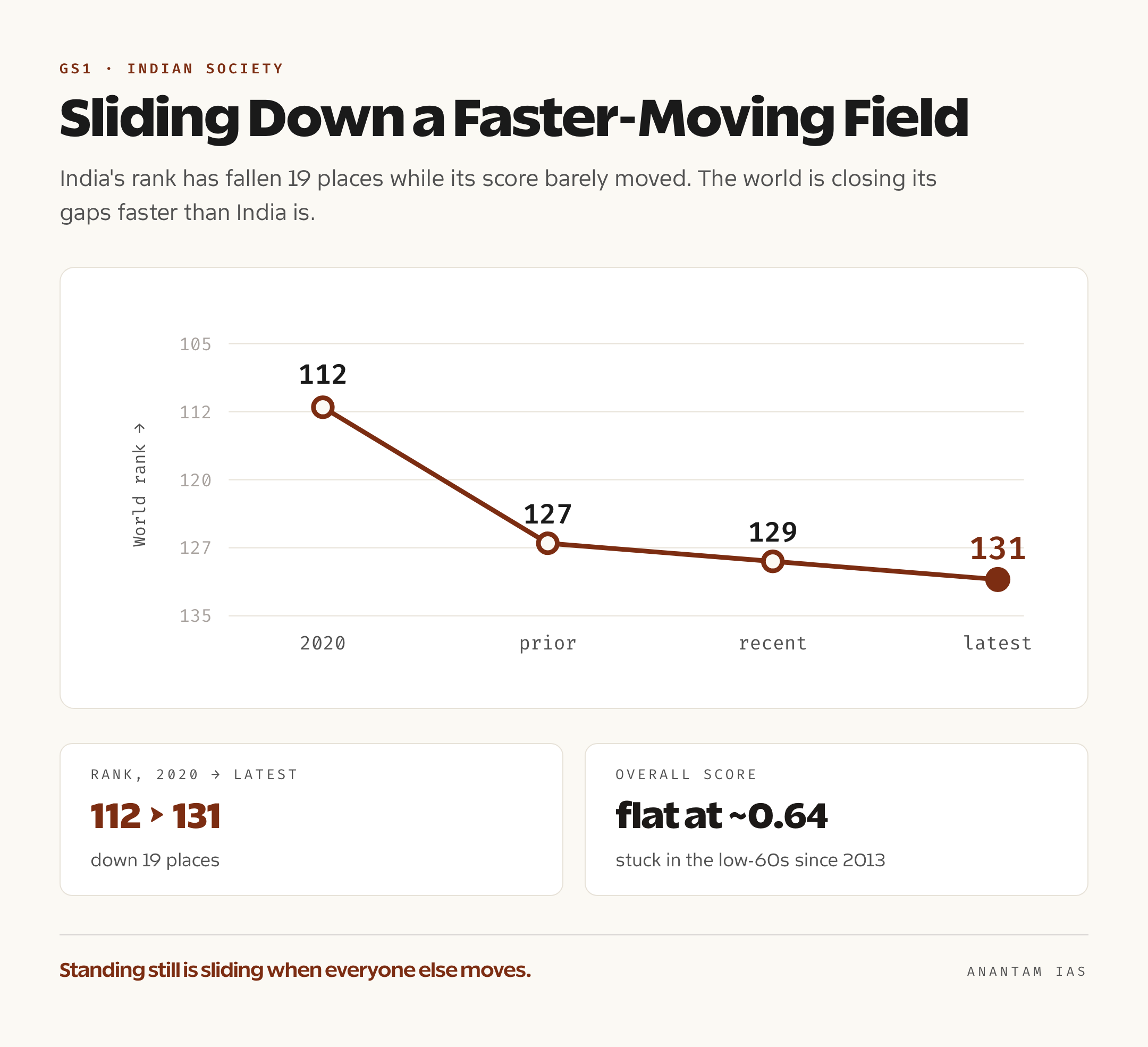 Trend line of India's Global Gender Gap Index rank from 112th in 2020 to 127th, 129th and 131st in recent editions
