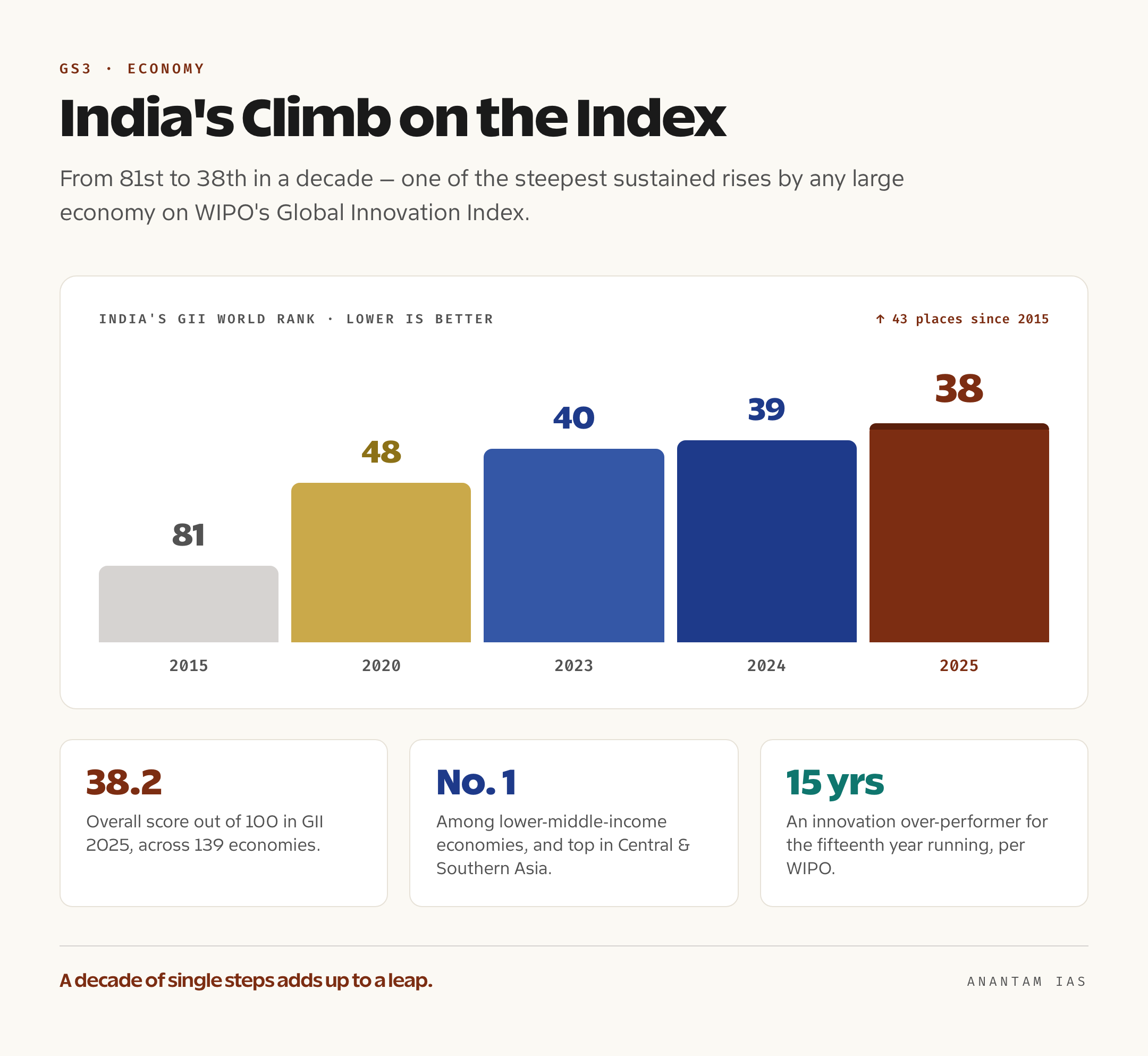 A step timeline showing India's Global Innovation Index rank climbing from 81st in 2015 to 40th in 2023, 39th in 2024 and 38th in 2025