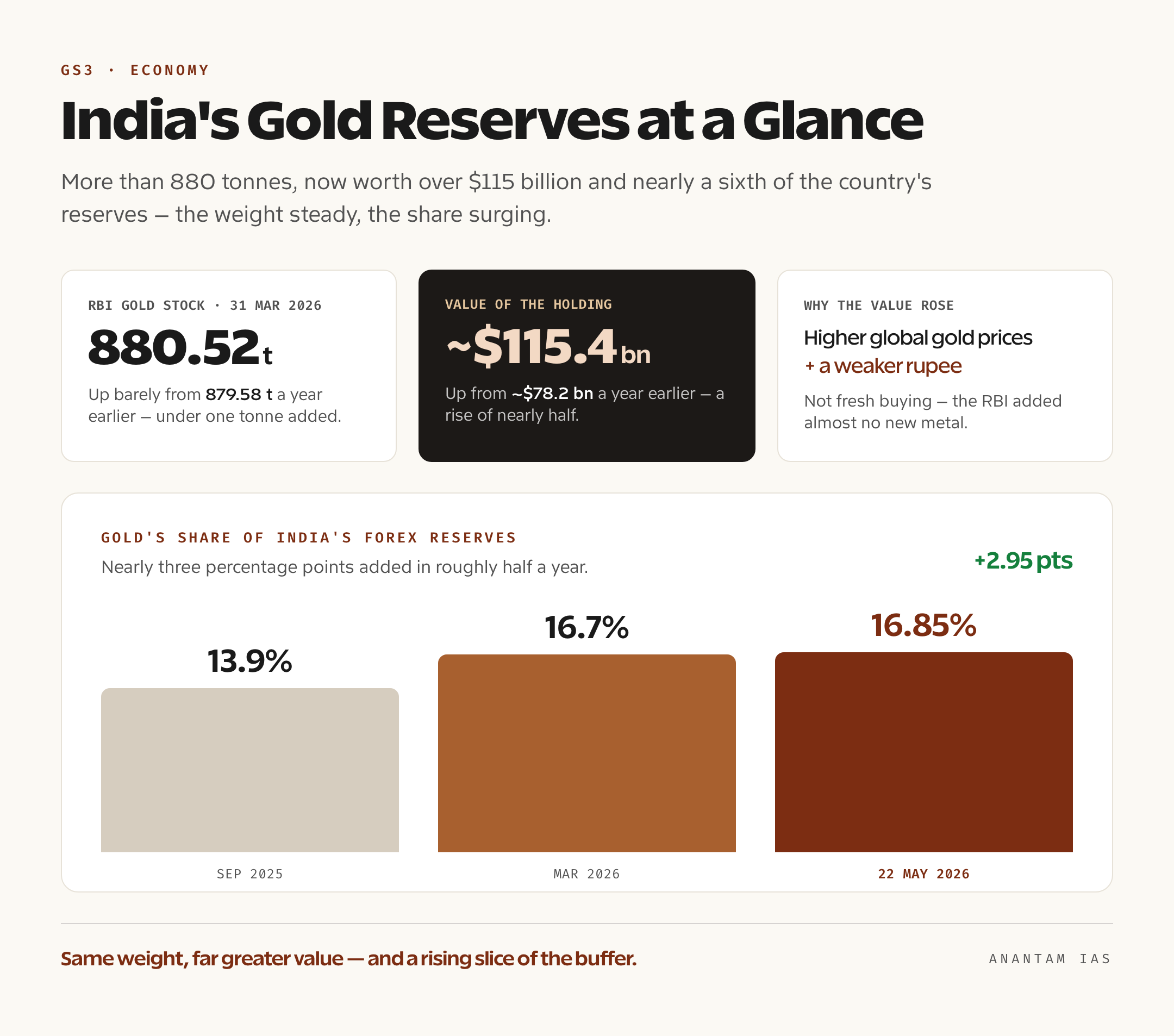 A data card showing the RBI's gold stock of 880.5 tonnes, gold's rising share in India's forex reserves to about 16.7 per cent, and a holding value of roughly $115 billion