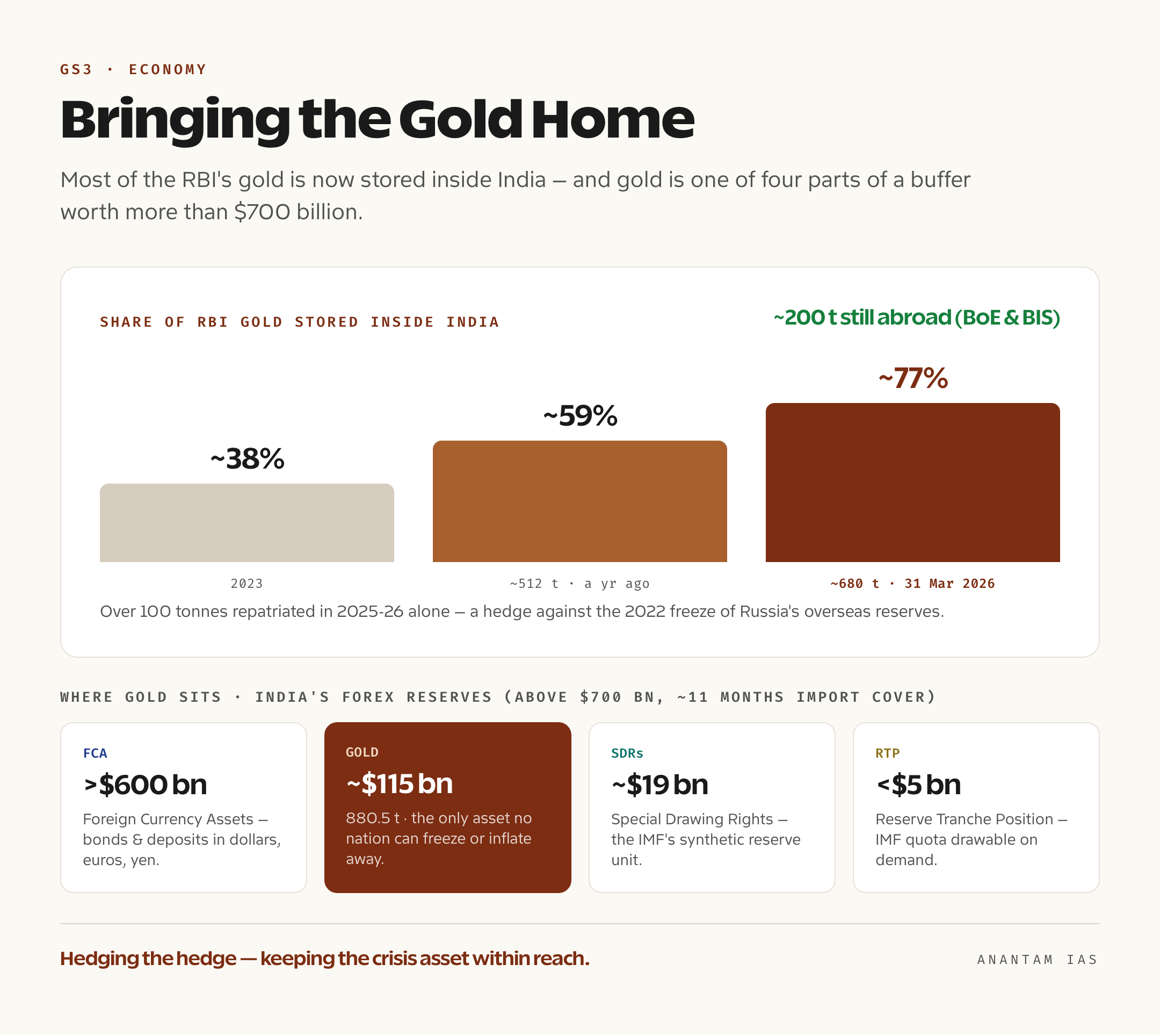 An infographic showing the four components of India's forex reserves and the jump in domestically stored RBI gold from about 59 per cent to 77 per cent