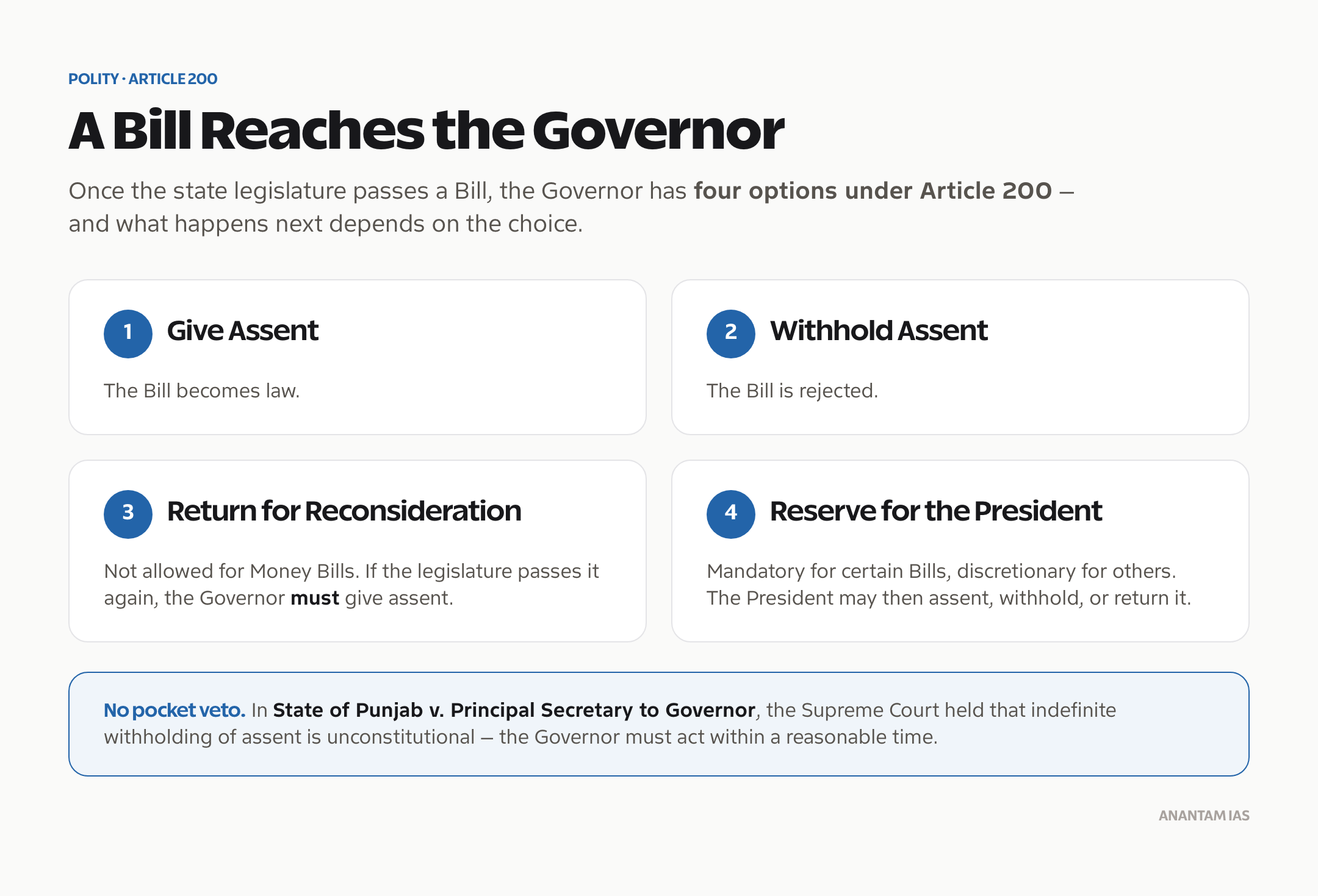 A Governor's four options on a state Bill under Article 200 of the Constitution: give assent, withhold assent, return for reconsideration, or reserve for the President.