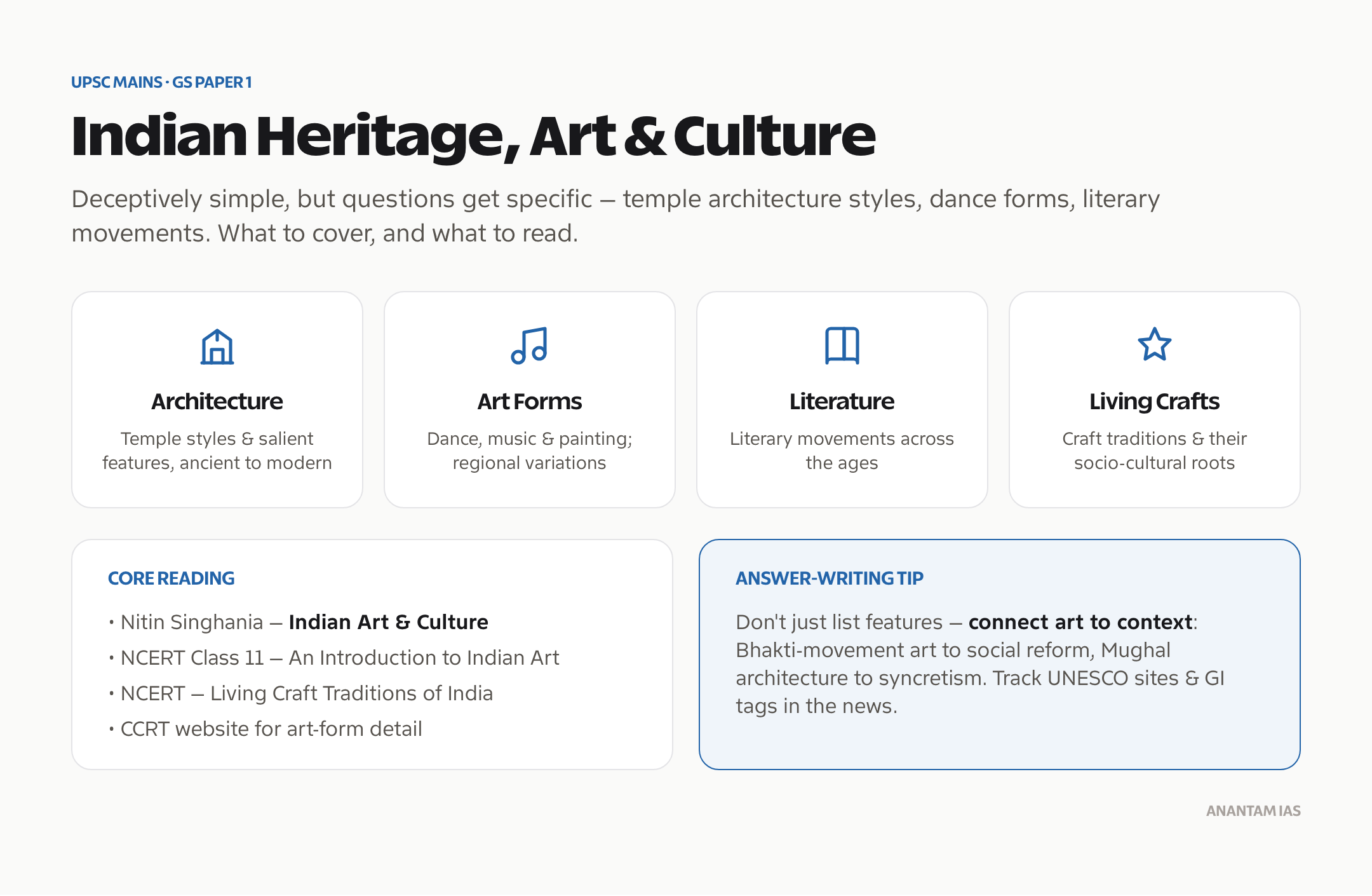 UPSC Mains GS1 Indian heritage, art and culture: the main sub-areas to cover with core reading and an answer-writing tip.