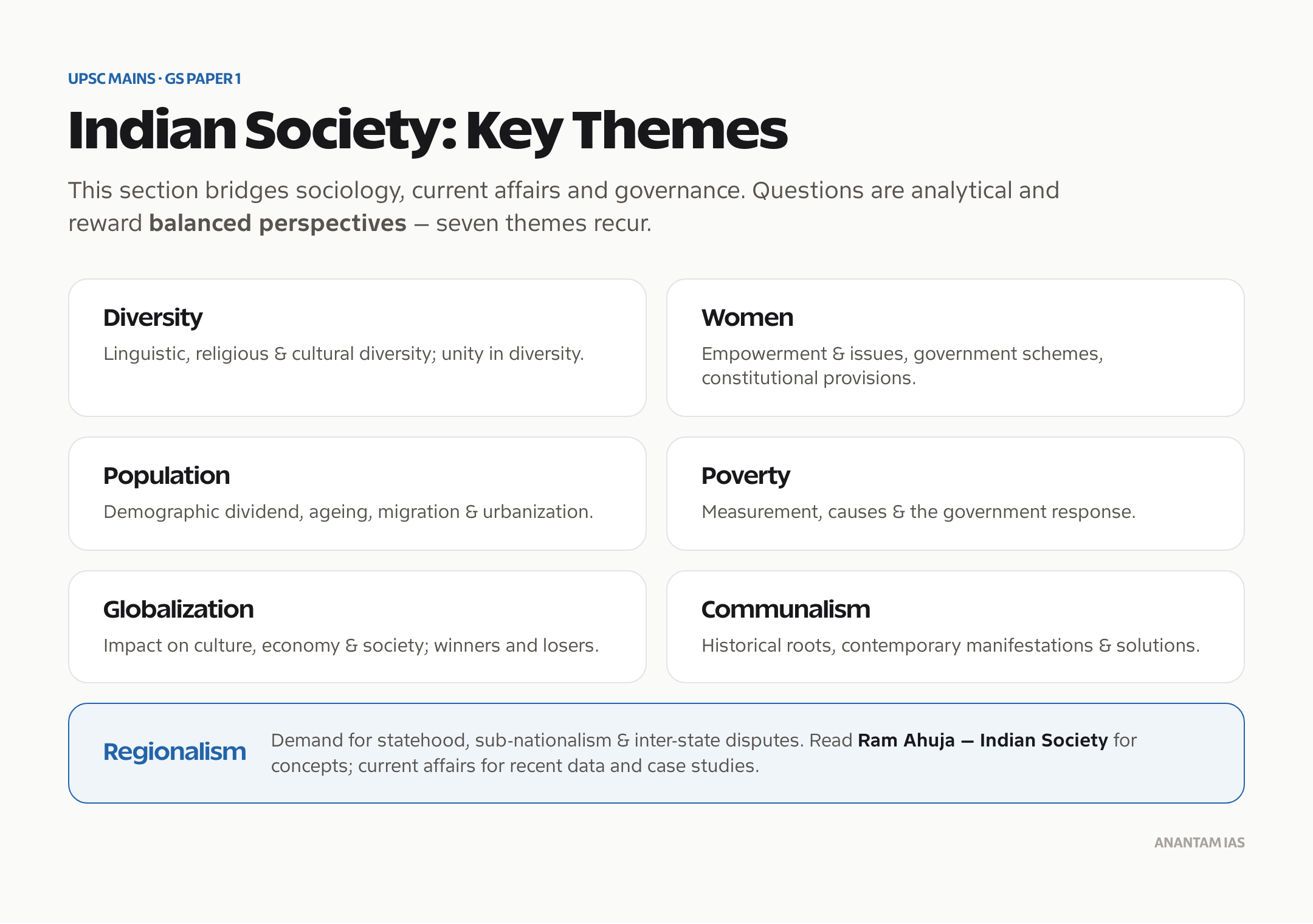 Key Indian society themes for UPSC Mains GS1: diversity, women, population, poverty, globalization, communalism and regionalism.