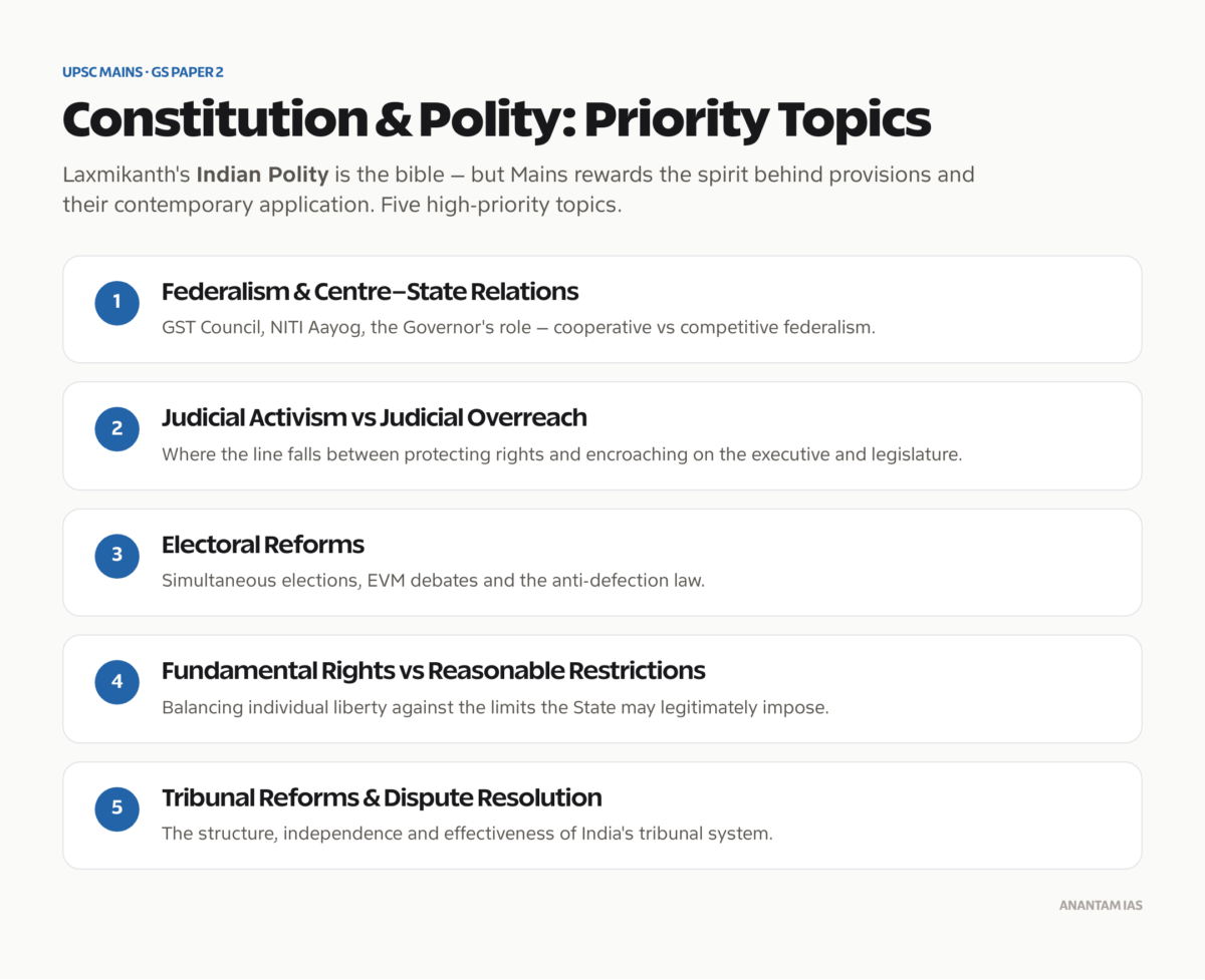 Gs 2 UPSC Mains GS 2 Strategy: Governance & Polity - Anantam IAS