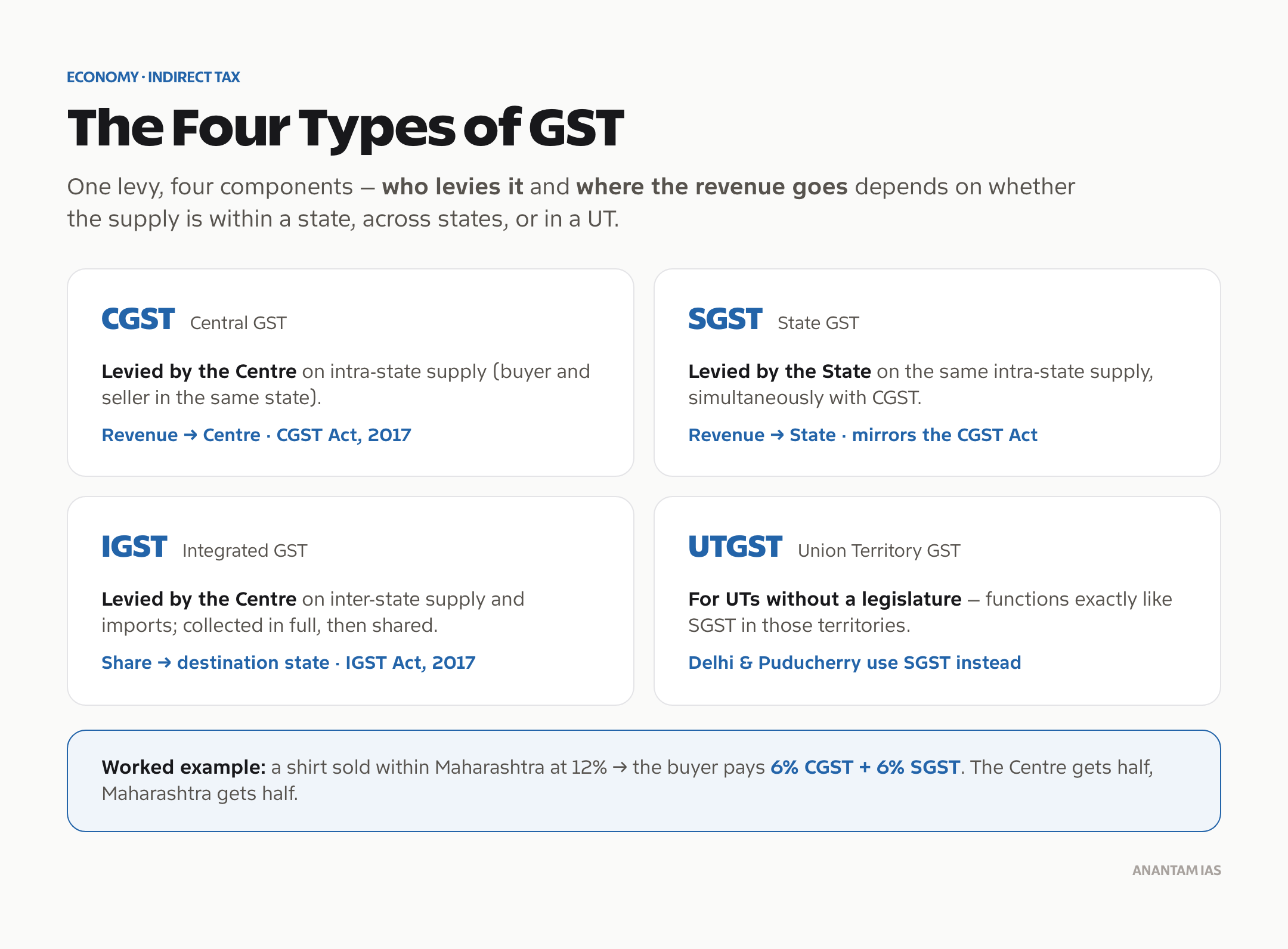 The four types of GST in India: CGST, SGST, IGST and UTGST, with who levies each and where the revenue goes.