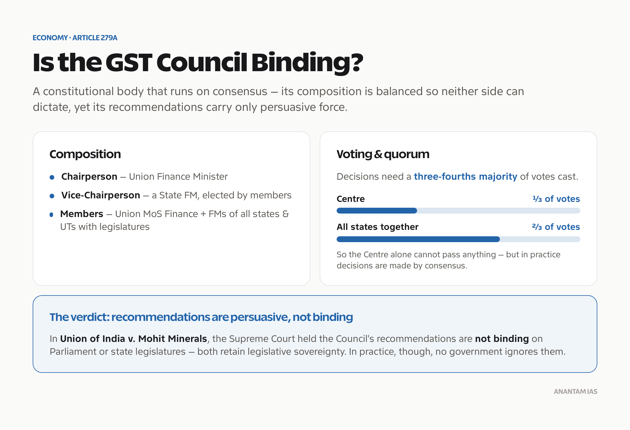 GST Council composition under Article 279A and whether its recommendations are binding, per the Mohit Minerals Supreme Court ruling.