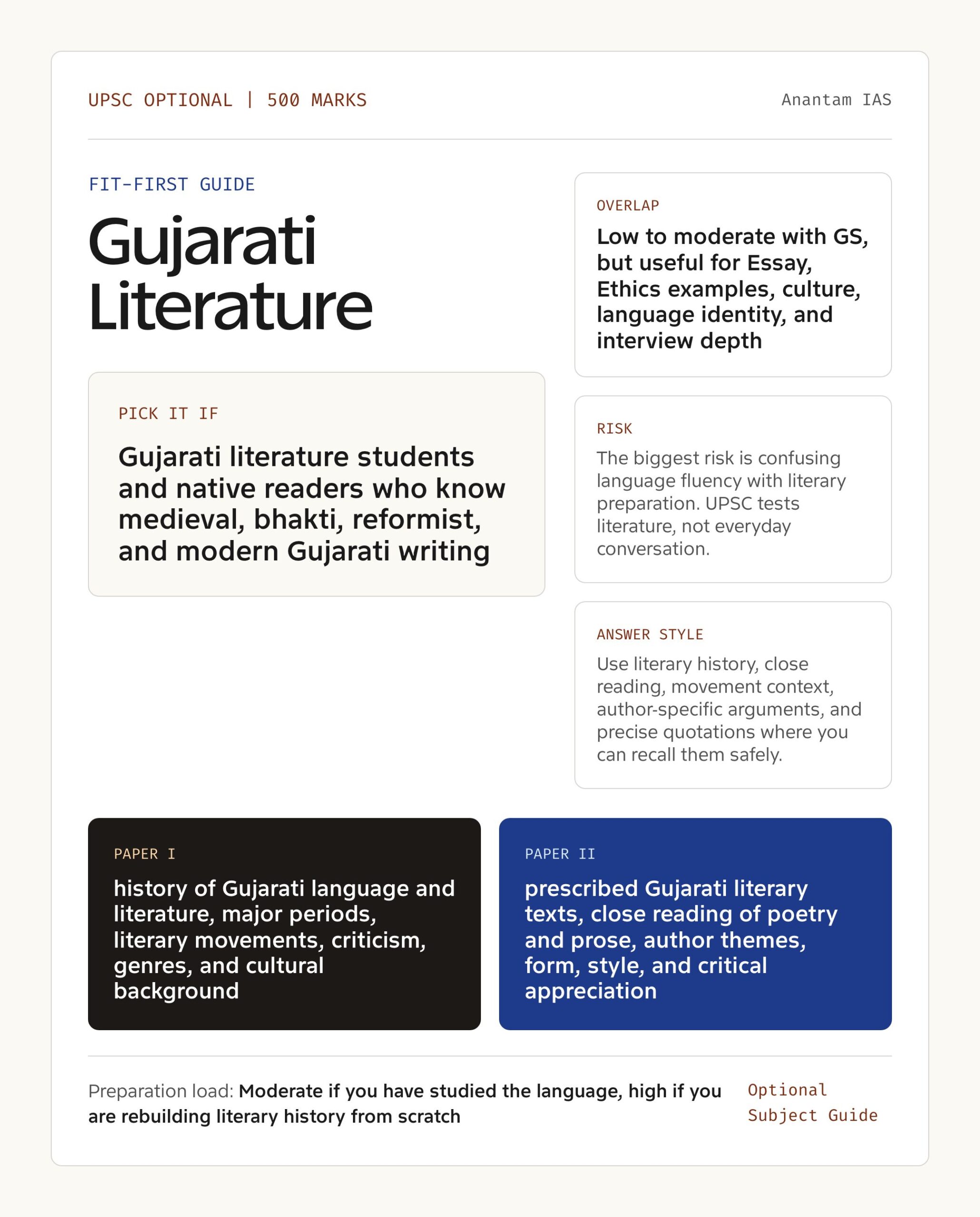 Gujarati Literature Optional UPSC guide showing fit, GS overlap, risk and answer style