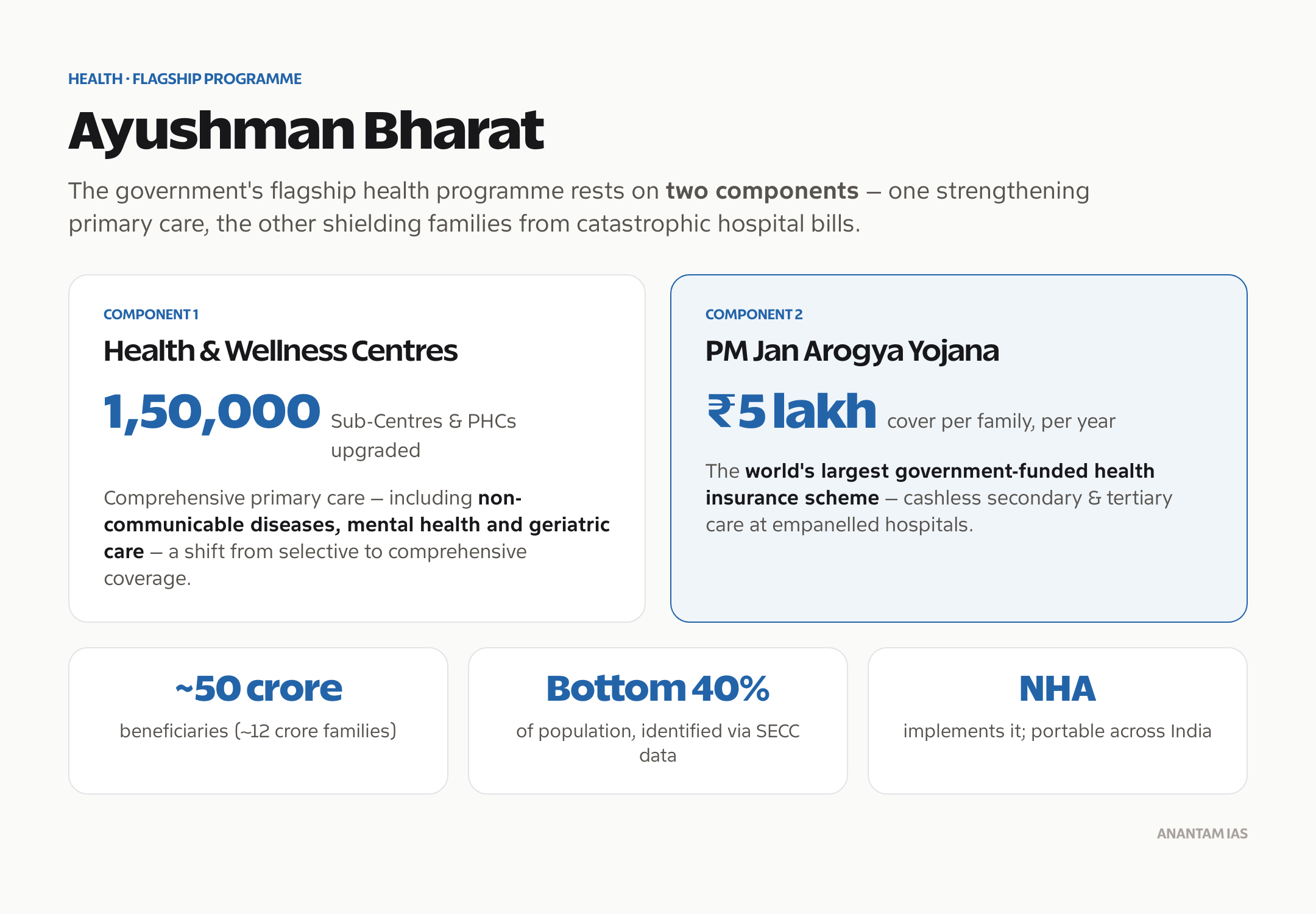Ayushman Bharat scheme components: Health and Wellness Centres and PM-JAY health insurance cover.