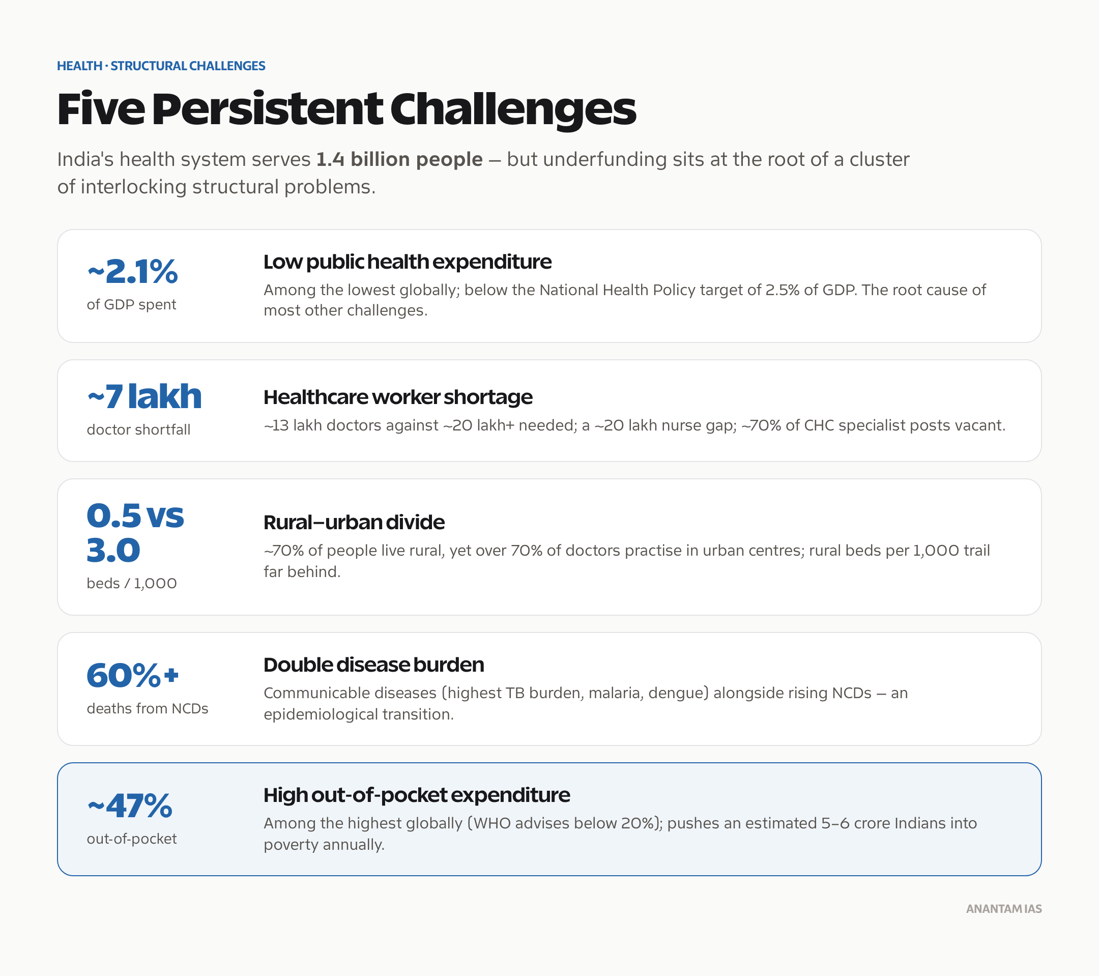 Persistent challenges of India's health system including low public spending, healthcare worker shortage, the rural-urban divide and high out-of-pocket expenditure.