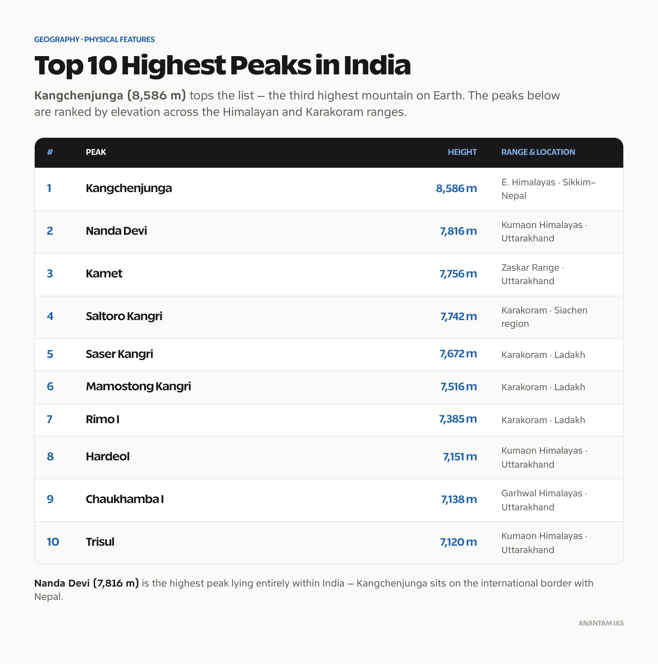 Highest mountain peaks in India ranked by elevation, from Kangchenjunga to Trisul, with their ranges and locations.