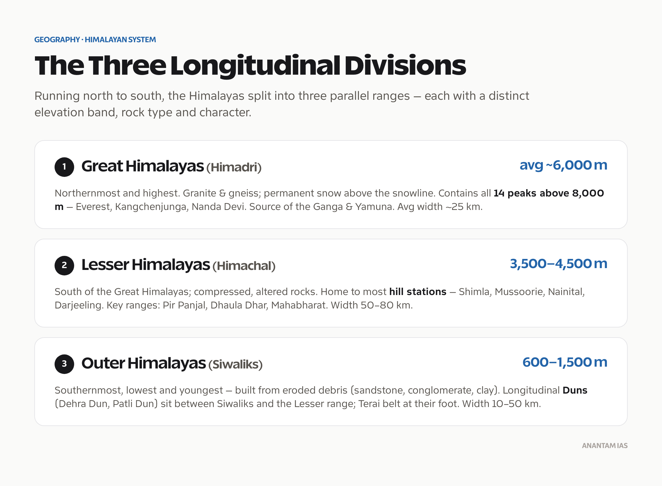 The three longitudinal divisions of the Himalayas: Greater Himalayas, Lesser Himalayas and Outer Himalayas with their elevation and features.