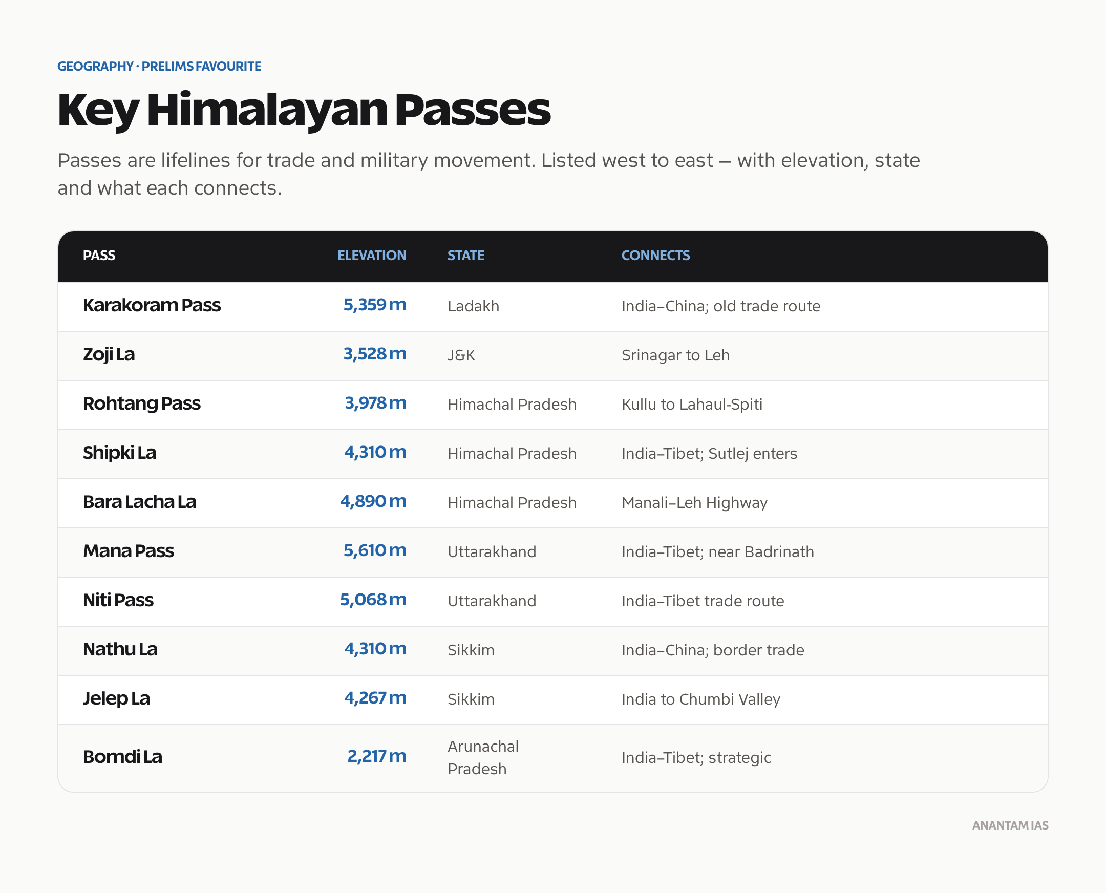 Important Himalayan passes from west to east with their elevation, state and the regions they connect.