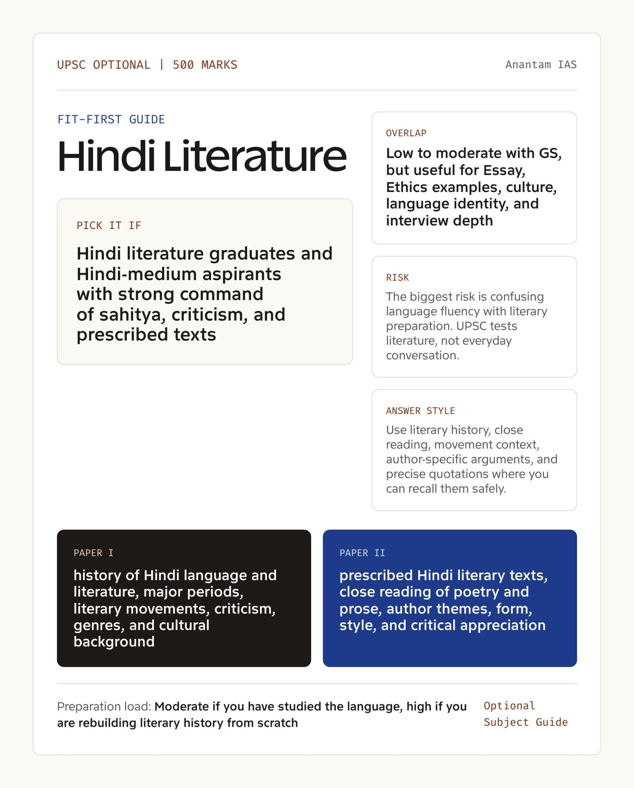 Hindi Literature Optional UPSC guide showing fit, GS overlap, risk and answer style