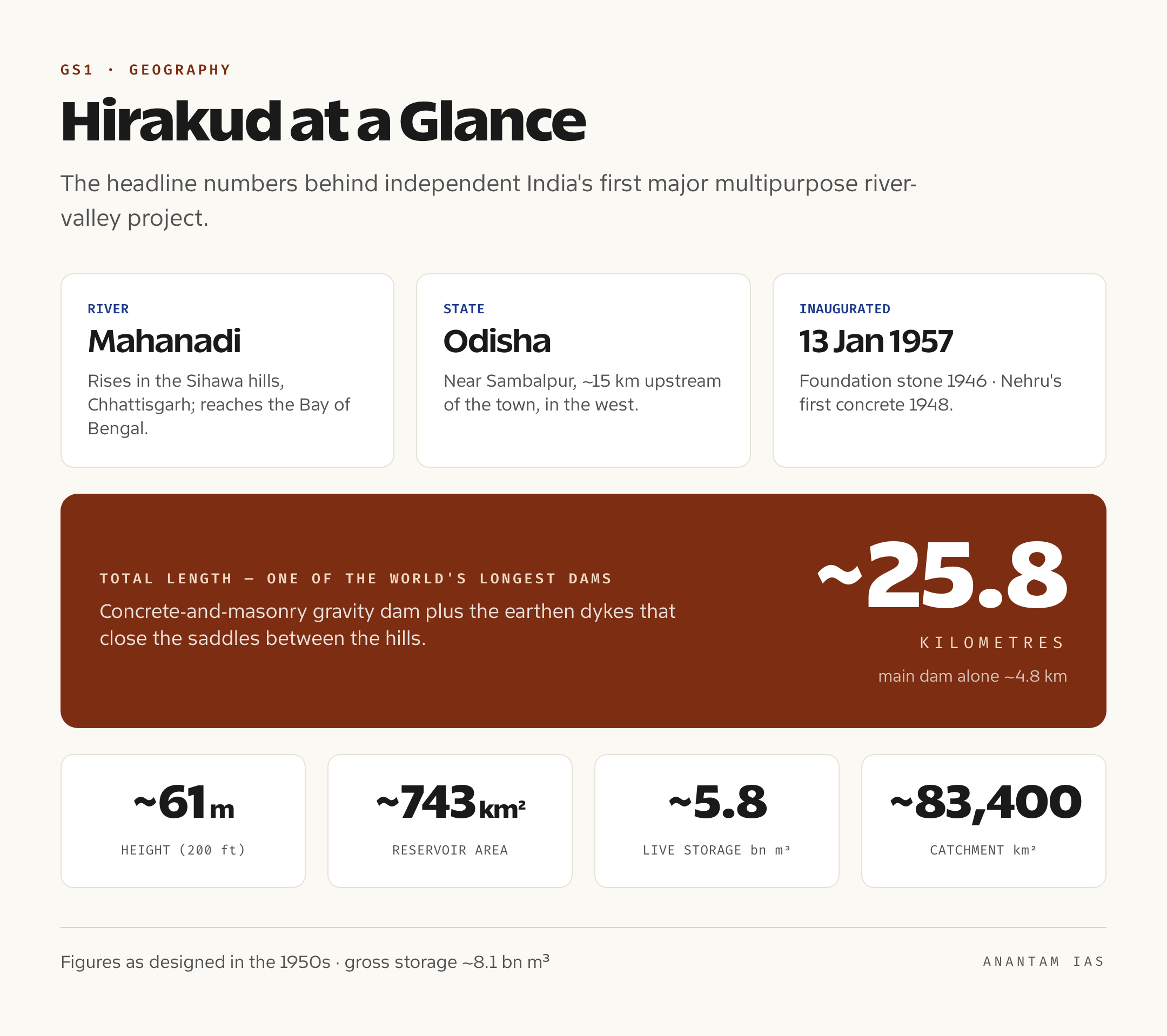 Data card summarising Hirakud Dam — Mahanadi river, Odisha, 25.8 km total length, 61 m height, 743 sq km reservoir