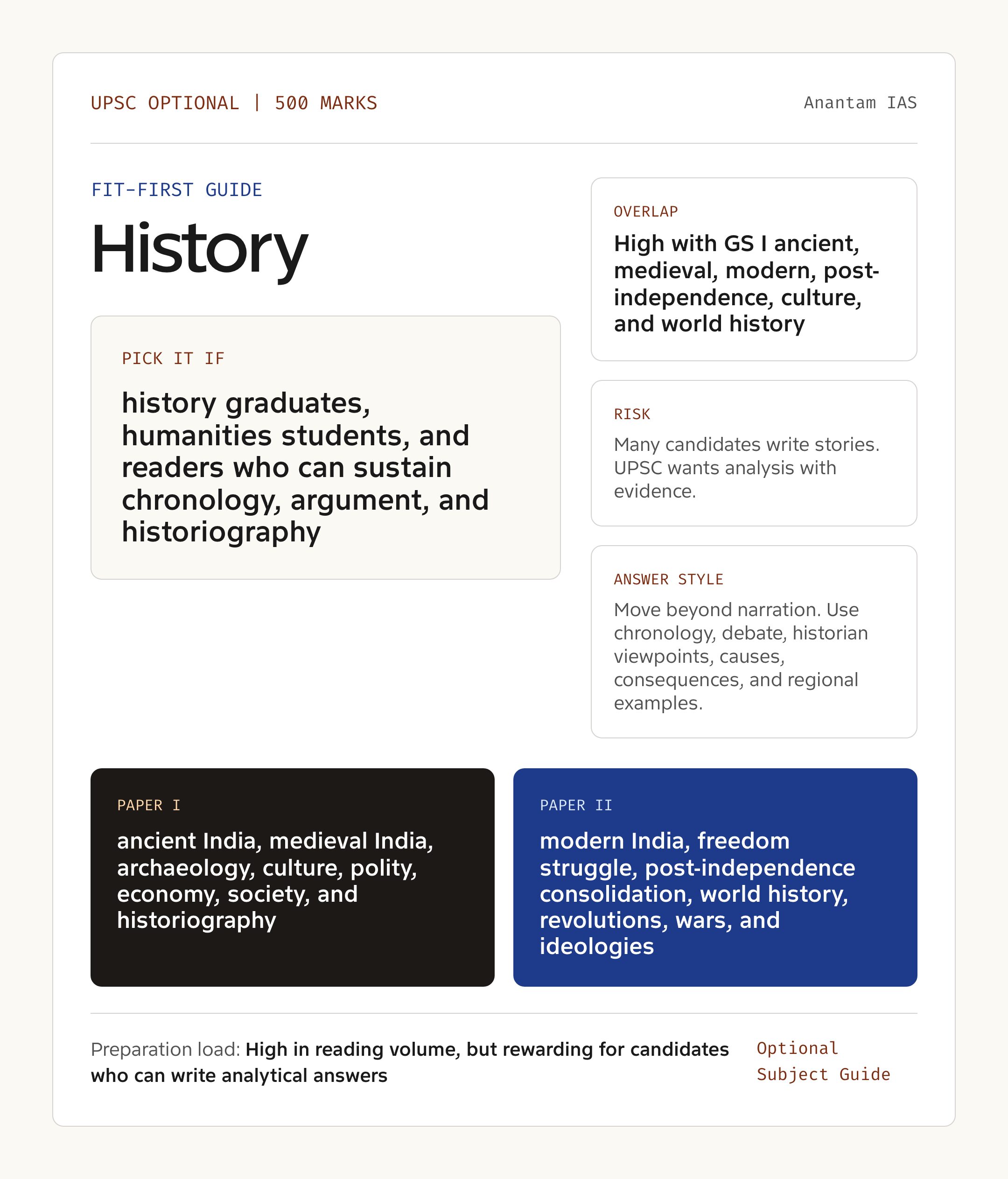 History Optional UPSC guide showing fit, GS overlap, risk and answer style