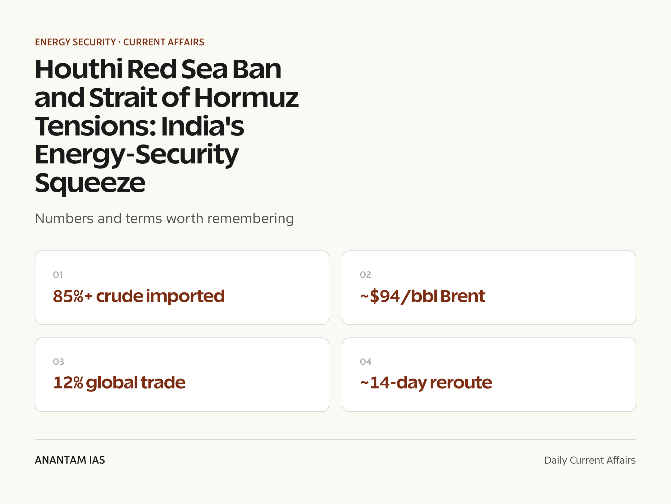 Houthi Red Sea Ban and Strait of Hormuz Tensions: India's Energy-Security Squeeze — quick facts