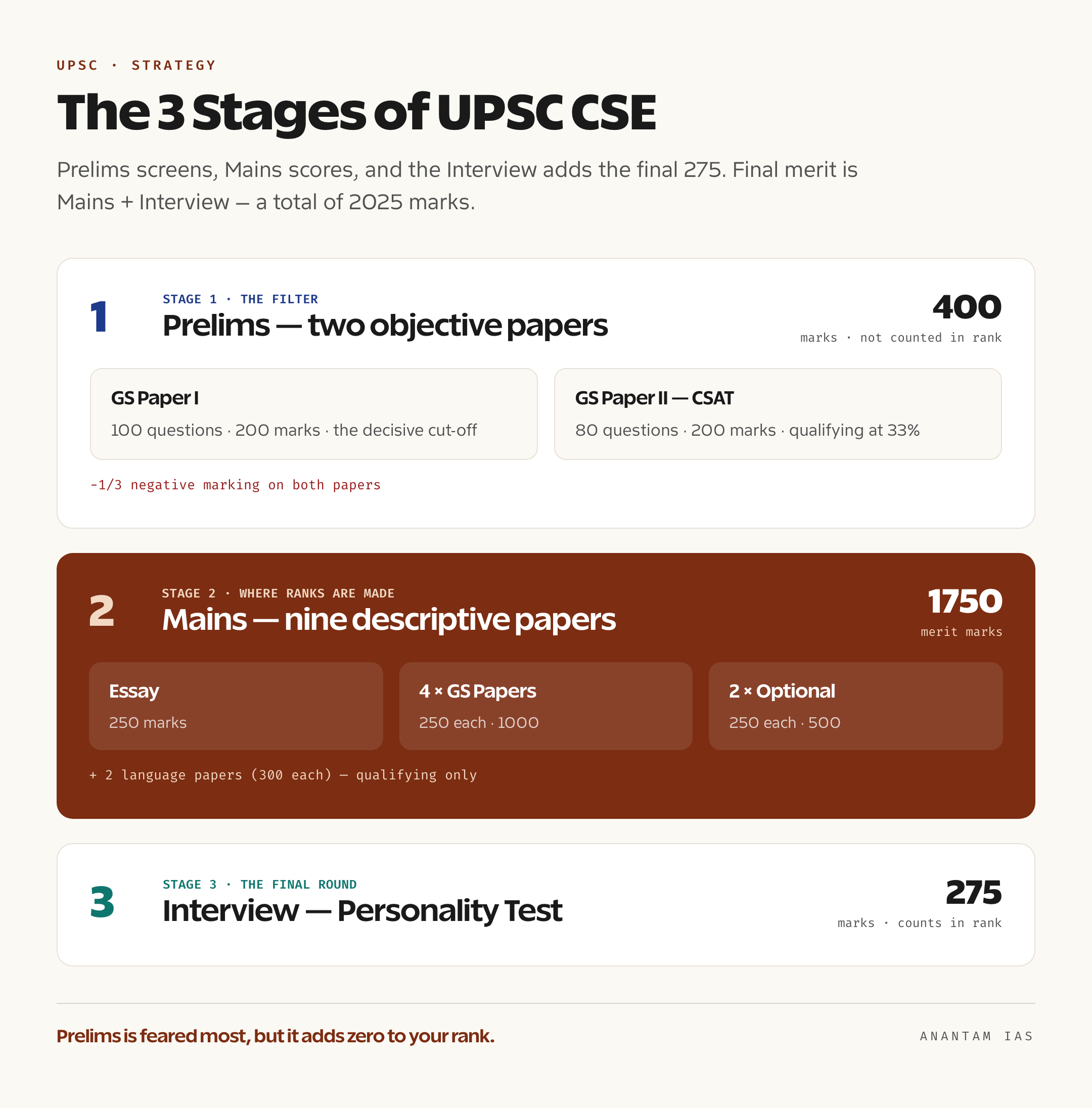 UPSC सिविल सेवा परीक्षा के तीन चरणों का चित्र: 200-200 अंकों के दो पेपर वाला Prelims, 1750 अंकों के नौ पेपर वाला Mains, और 275 अंकों का Interview