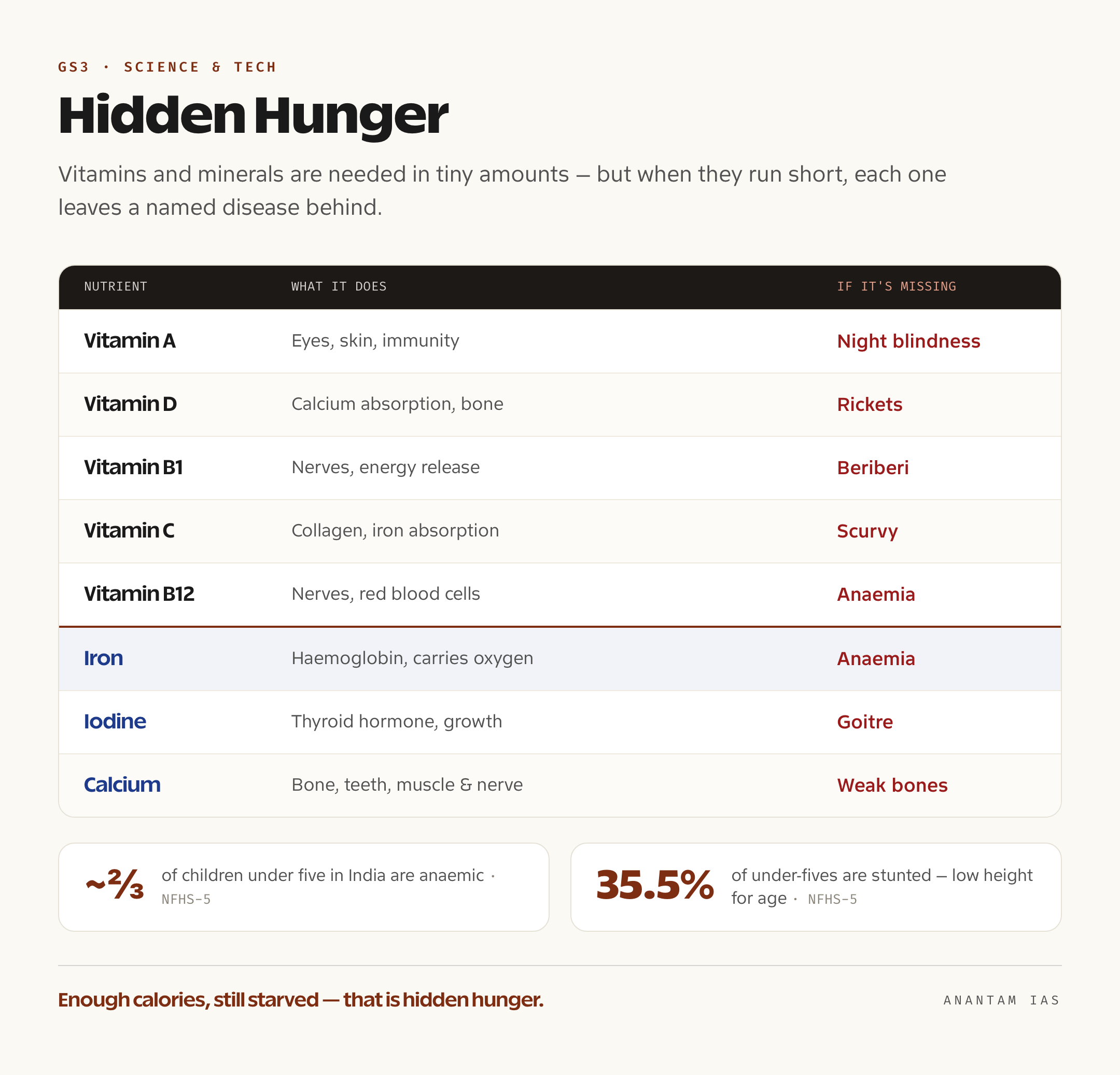 A table of major vitamins and minerals listing each one's function and the deficiency disease that results when it is missing