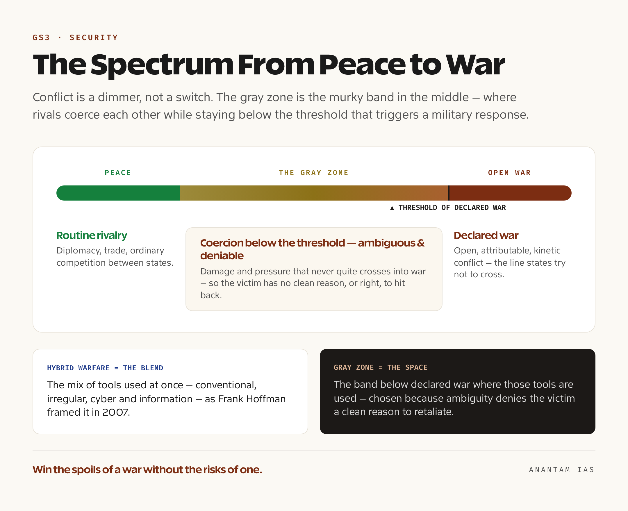 A diagram of the conflict spectrum running from peace through the gray zone to open declared war, with the gray zone marked as the ambiguous band below the threshold of war