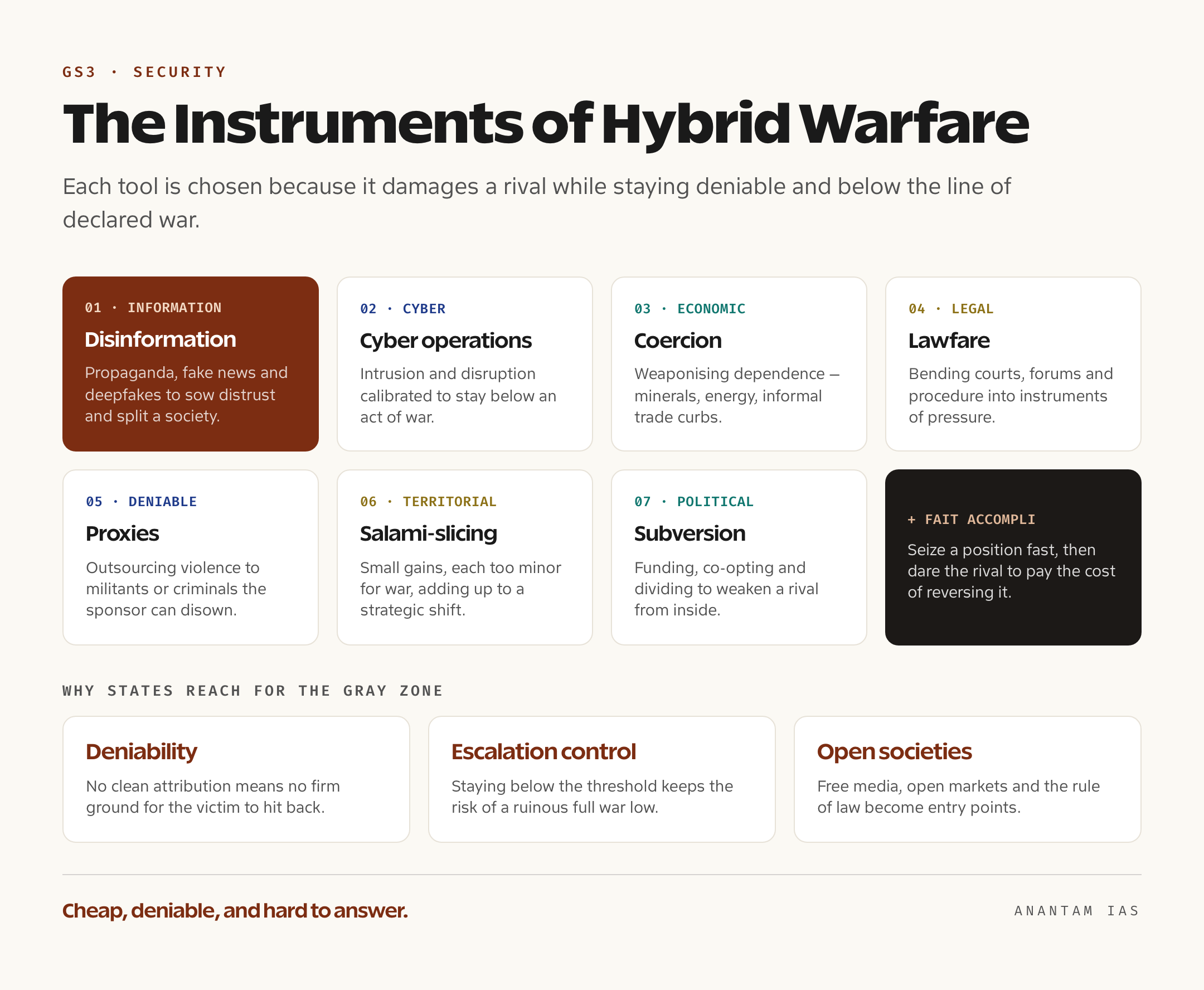 A card grid of the instruments of hybrid warfare — information and disinformation, cyber operations, economic coercion, lawfare, proxies, salami-slicing and political subversion