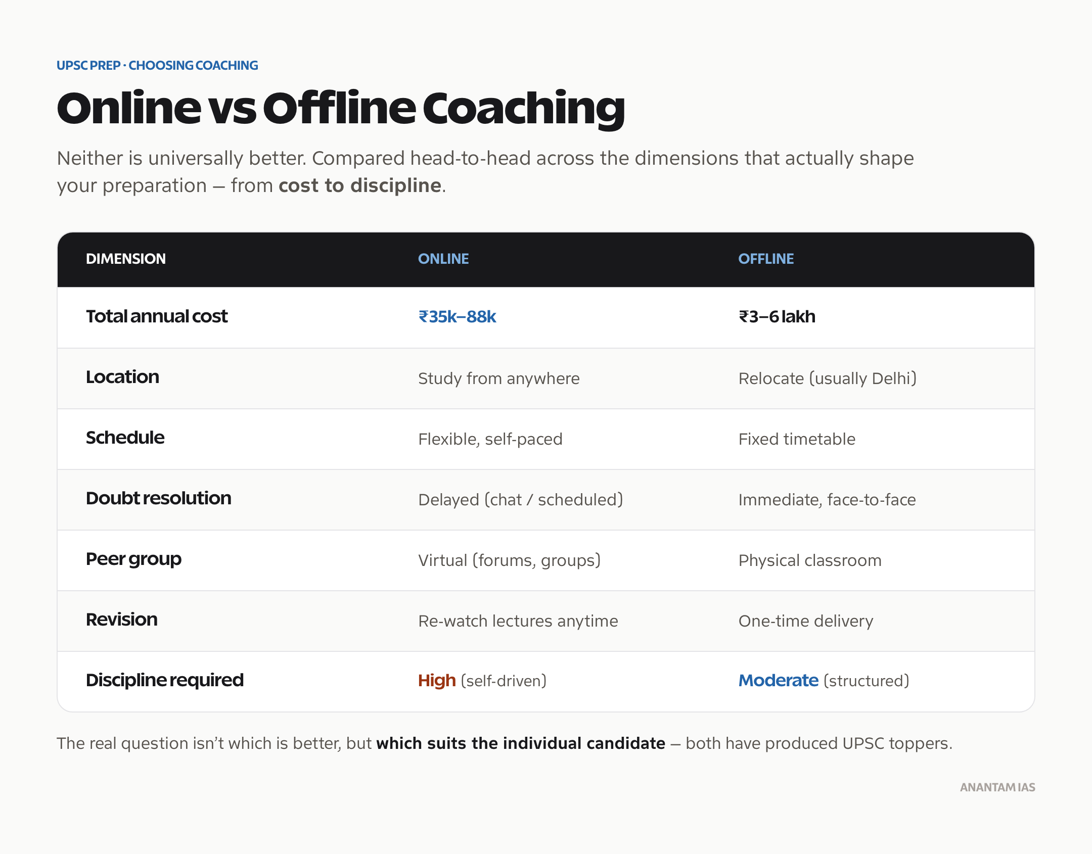 Comparison of online versus offline IAS coaching across cost, schedule, doubt resolution, peer group, revision and discipline.