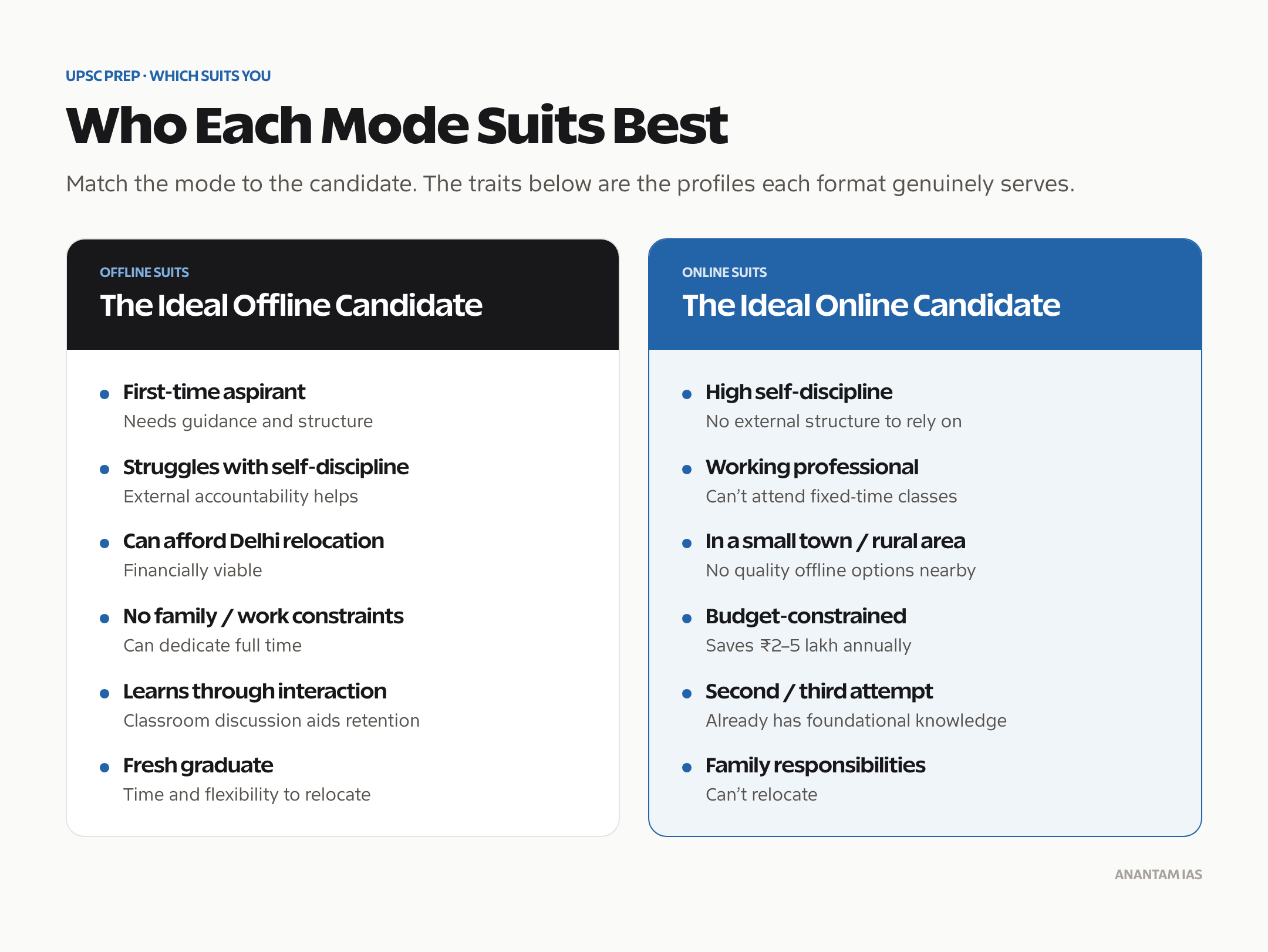 Who suits offline IAS coaching versus online coaching: the candidate profiles and traits for each.