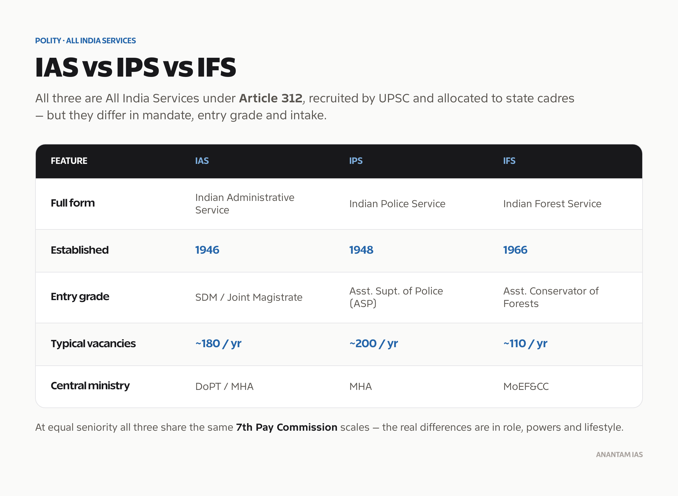 IAS vs IPS vs IFS comparison: full form, year established, entry grade, vacancies and central ministry for the three All India Services.
