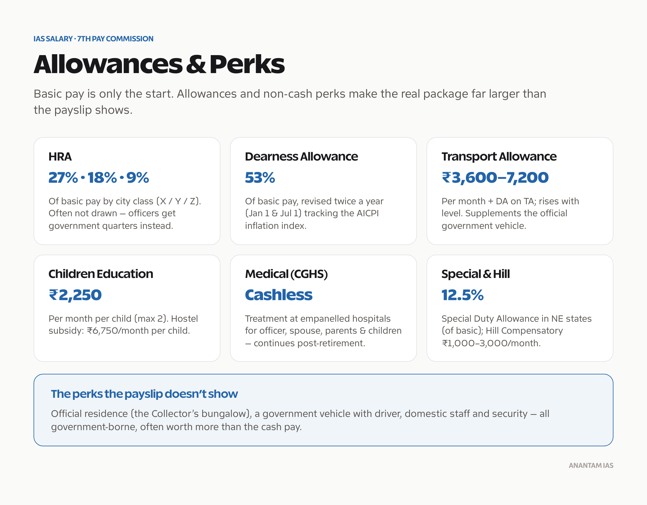 IAS officer allowances and perks: house rent allowance, dearness allowance, travel allowance, medical cover and other benefits.