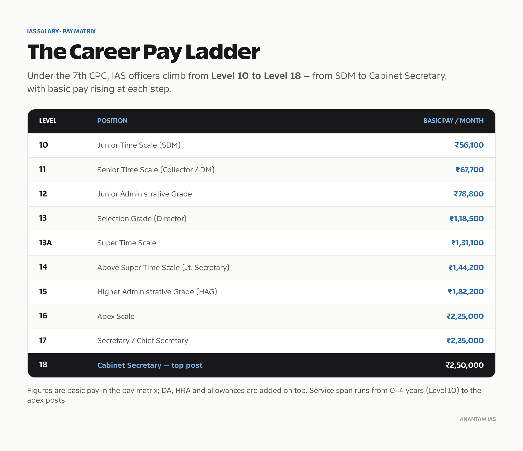 The IAS career pay ladder under the 7th Pay Commission from Level 10 to Level 18, from SDM to Cabinet Secretary, with basic pay at each step.