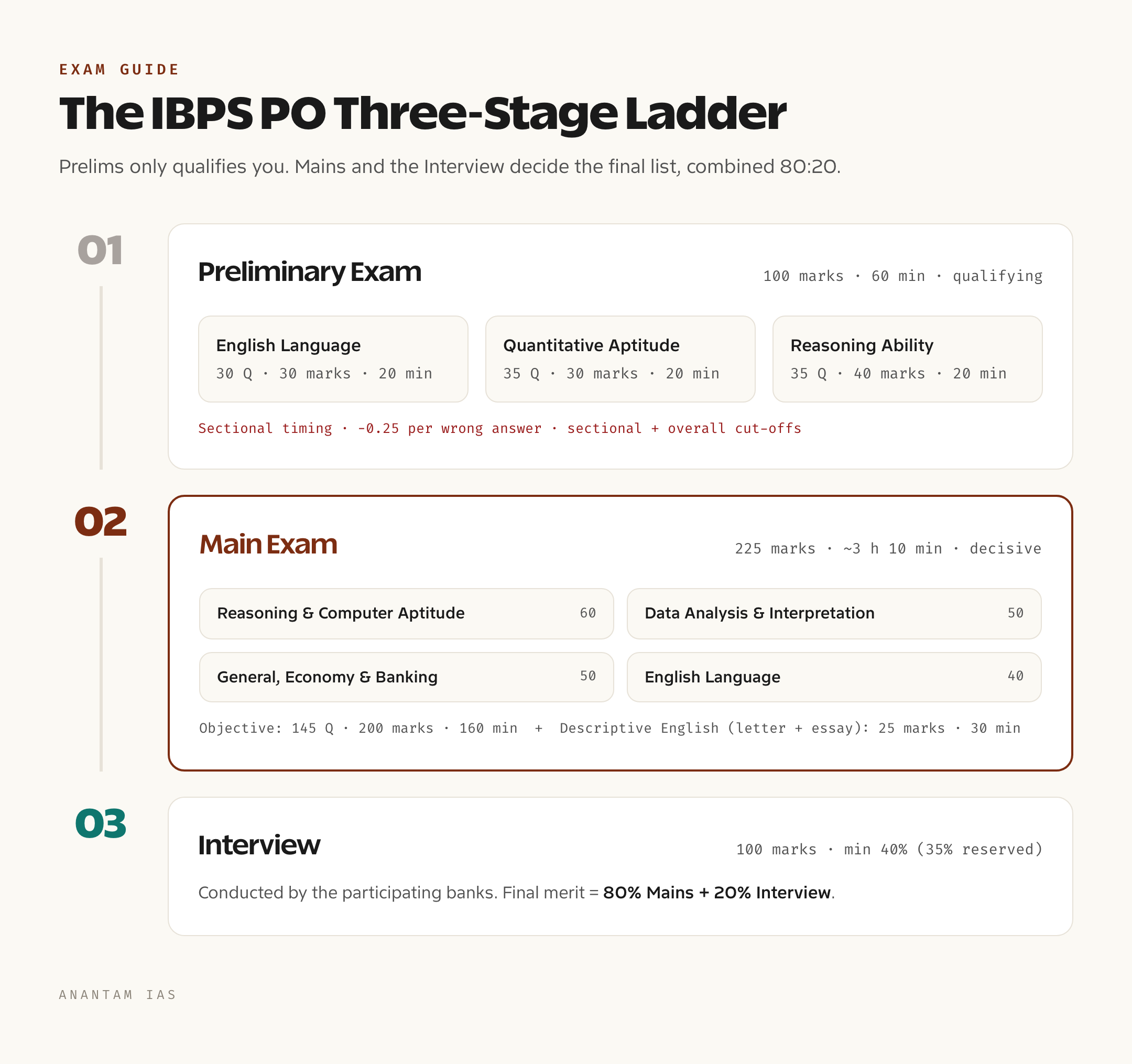 तीन-चरणीय सीढ़ी जिसमें IBPS PO प्रारंभिक, मुख्य और साक्षात्कार के अंक और खंड दिखाए गए हैं