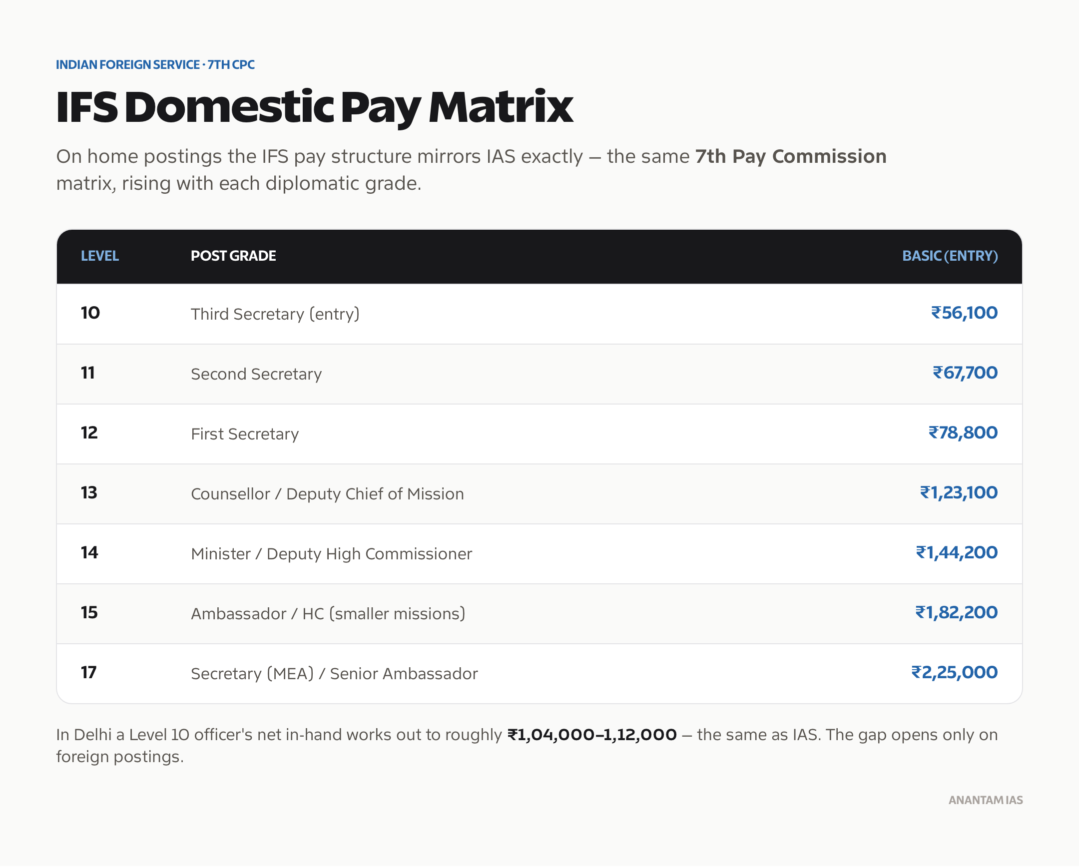 Indian Foreign Service domestic pay matrix under the 7th Pay Commission, Levels 10 to 17 with post grade and basic pay.