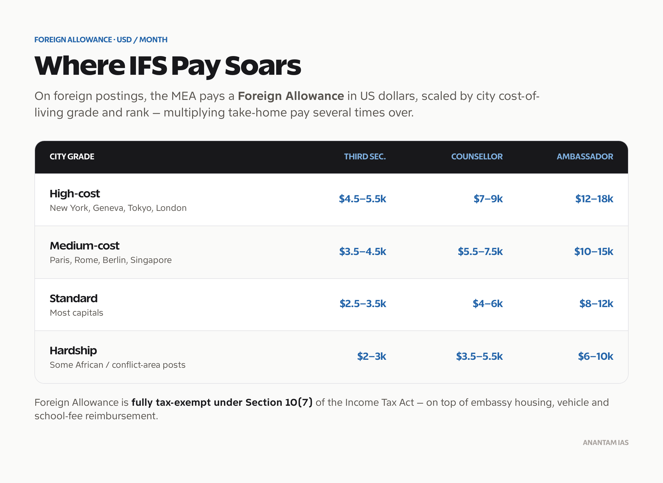 IFS foreign allowance by posting city cost-grade and rank, with the Section 10(7) tax exemption note.