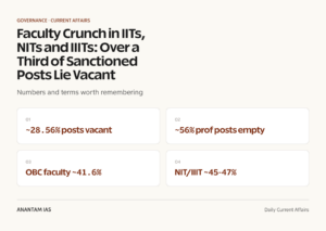 Faculty Crunch in IITs, NITs and IIITs: Over a Third of Sanctioned Posts Lie Vacant graphic 1 for UPSC current affairs
